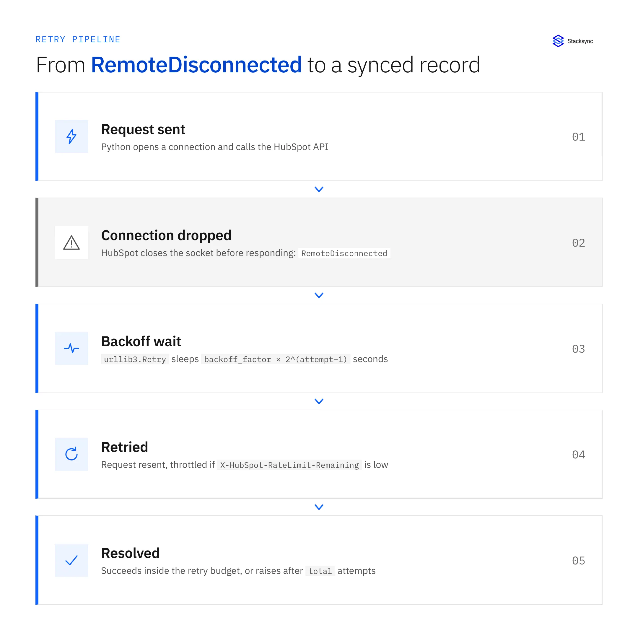 Pipeline diagram: request sent, connection dropped, backoff wait, retried, resolved