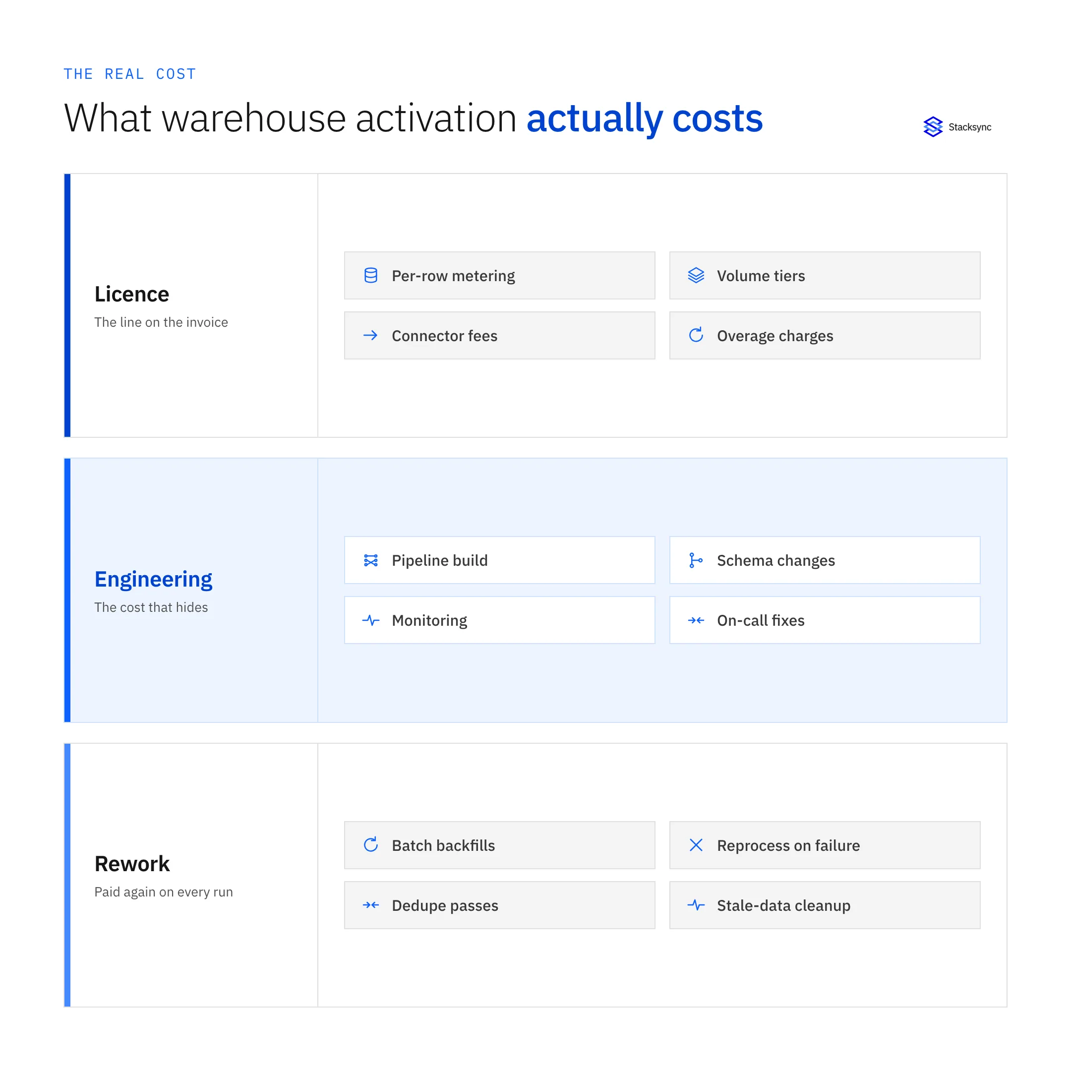 The real cost stack of warehouse activation: a licence layer of per-row metering and tiers, an engineering layer of pipeline build and monitoring, and a rework layer of batch backfills and dedupe