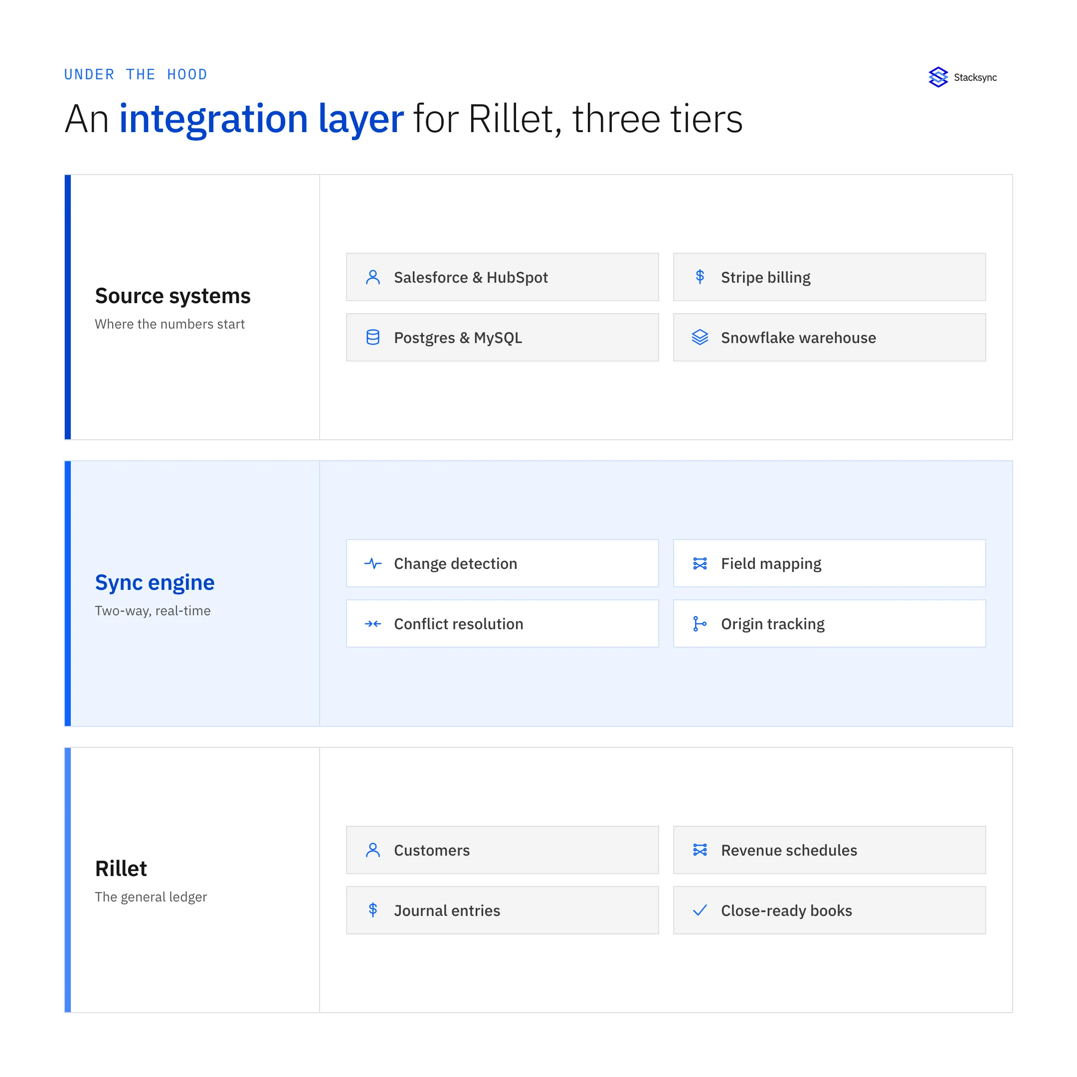 Layered view of a Rillet integration stack: source systems, the sync engine that detects changes and resolves conflicts, and the Rillet general ledger