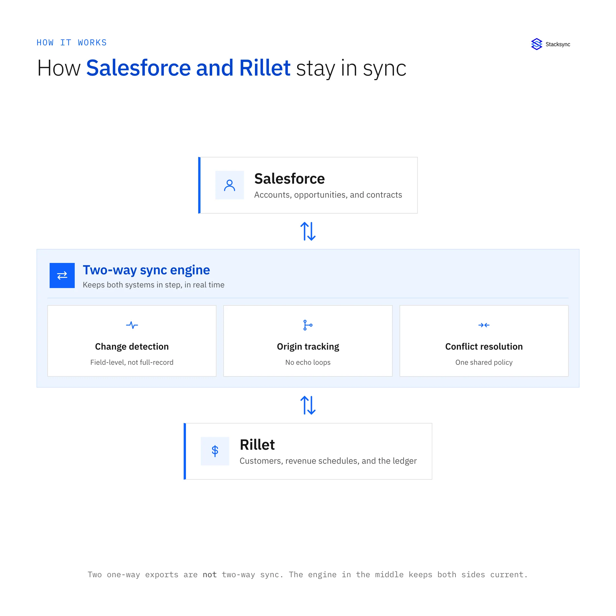 Salesforce and Rillet connected through a two-way sync engine that detects field-level changes, resolves conflicts, and tracks the origin of every write