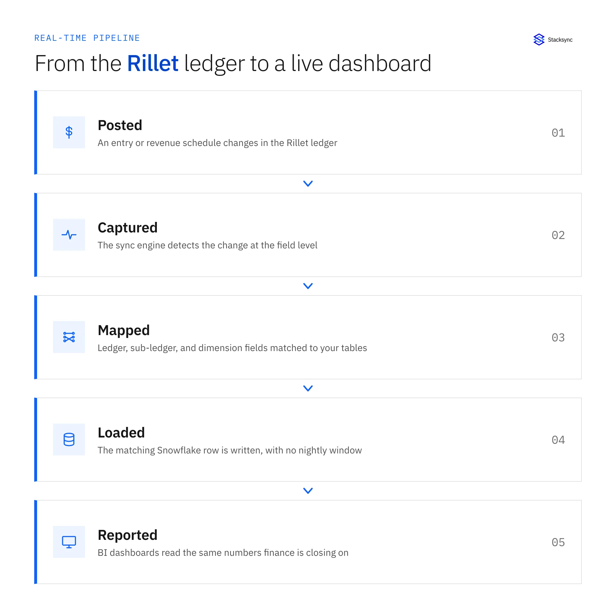 Flow from the Rillet ledger through the sync engine into Snowflake tables and BI dashboards, with no nightly batch window