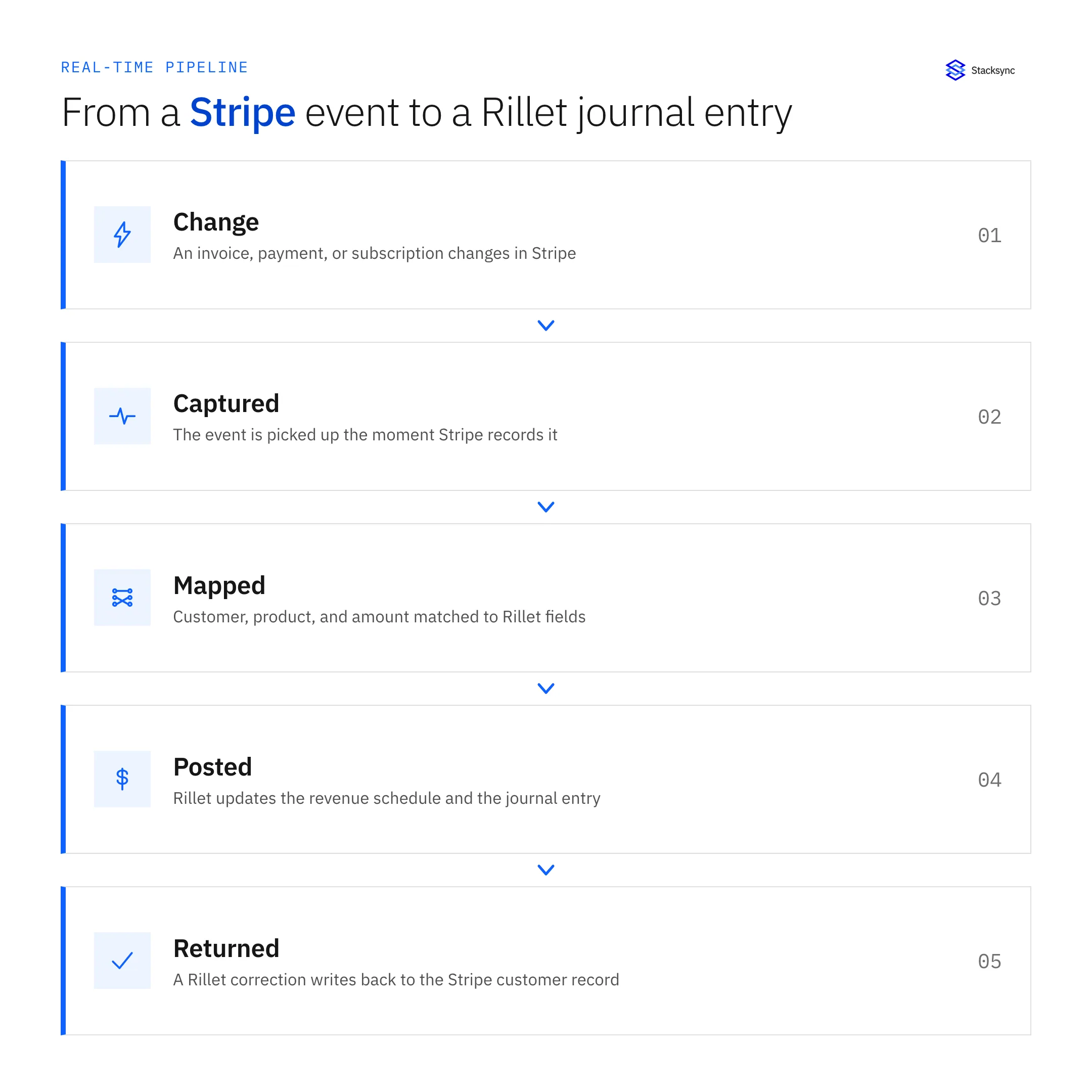 Pipeline from Stripe to Rillet: invoice, payment, and subscription changes flowing through the sync engine into revenue schedules and journal entries