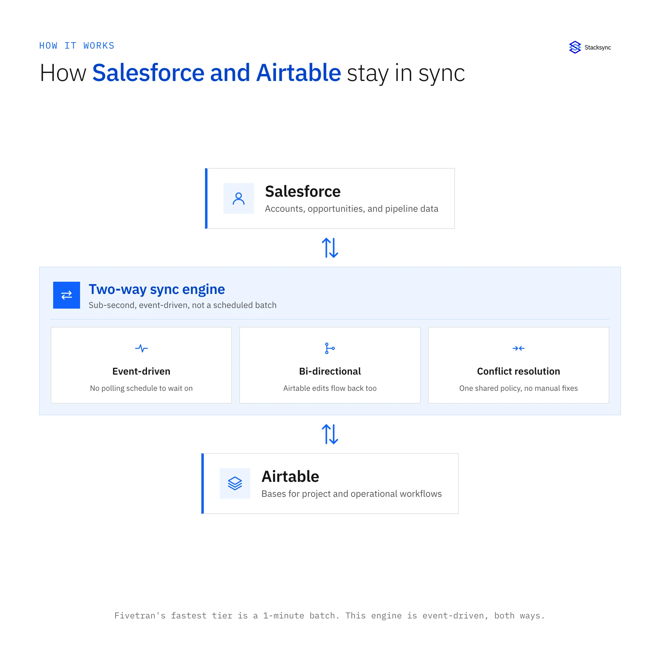 Diagram of the Stacksync two-way sync engine connecting Salesforce and Airtable