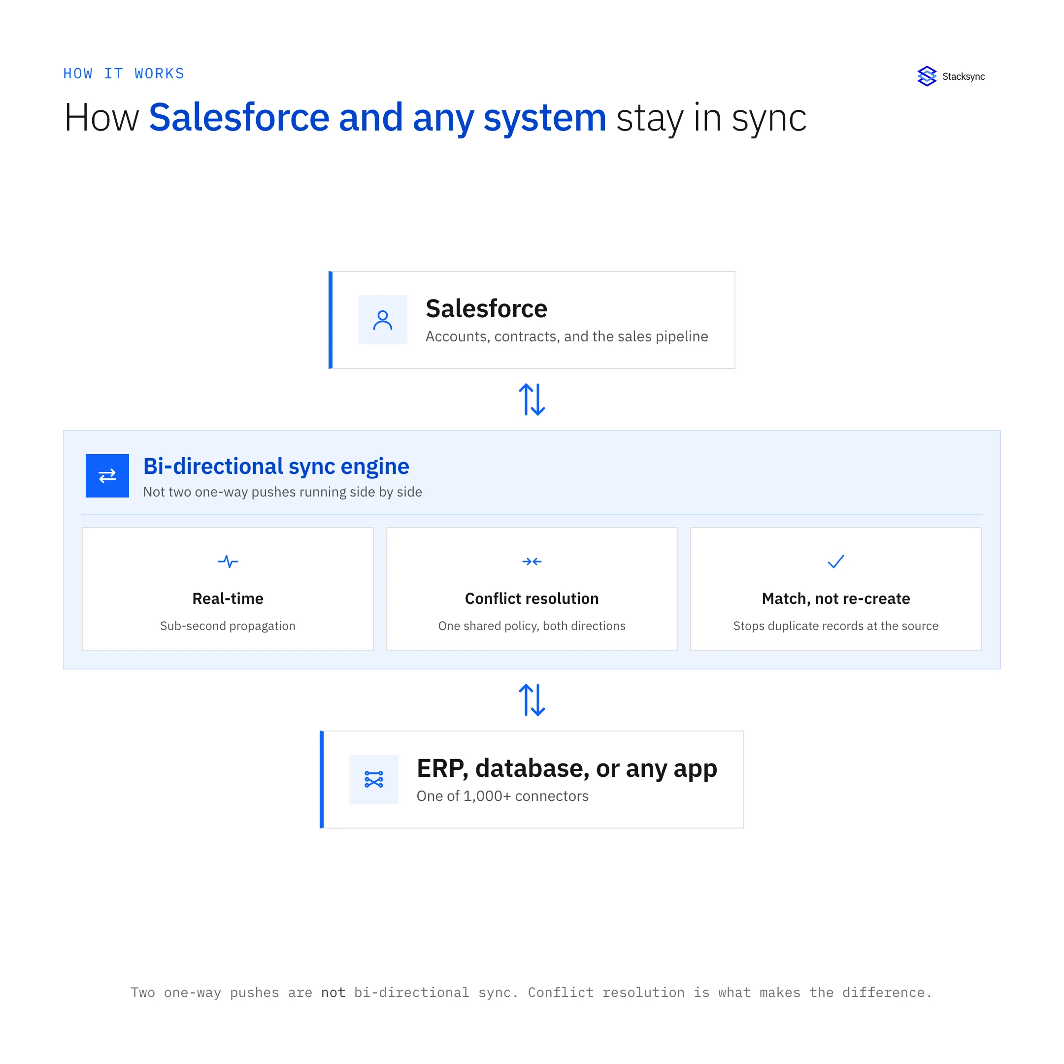 Diagram of the Stacksync bi-directional sync engine connecting Salesforce to any system