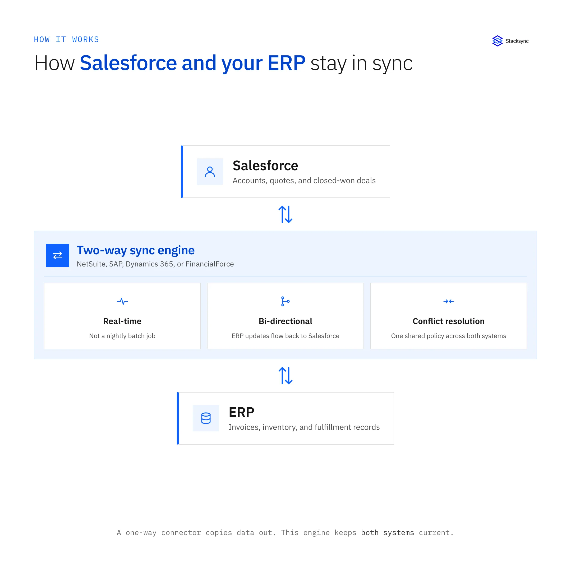Diagram of the Stacksync two-way sync engine connecting Salesforce and an ERP