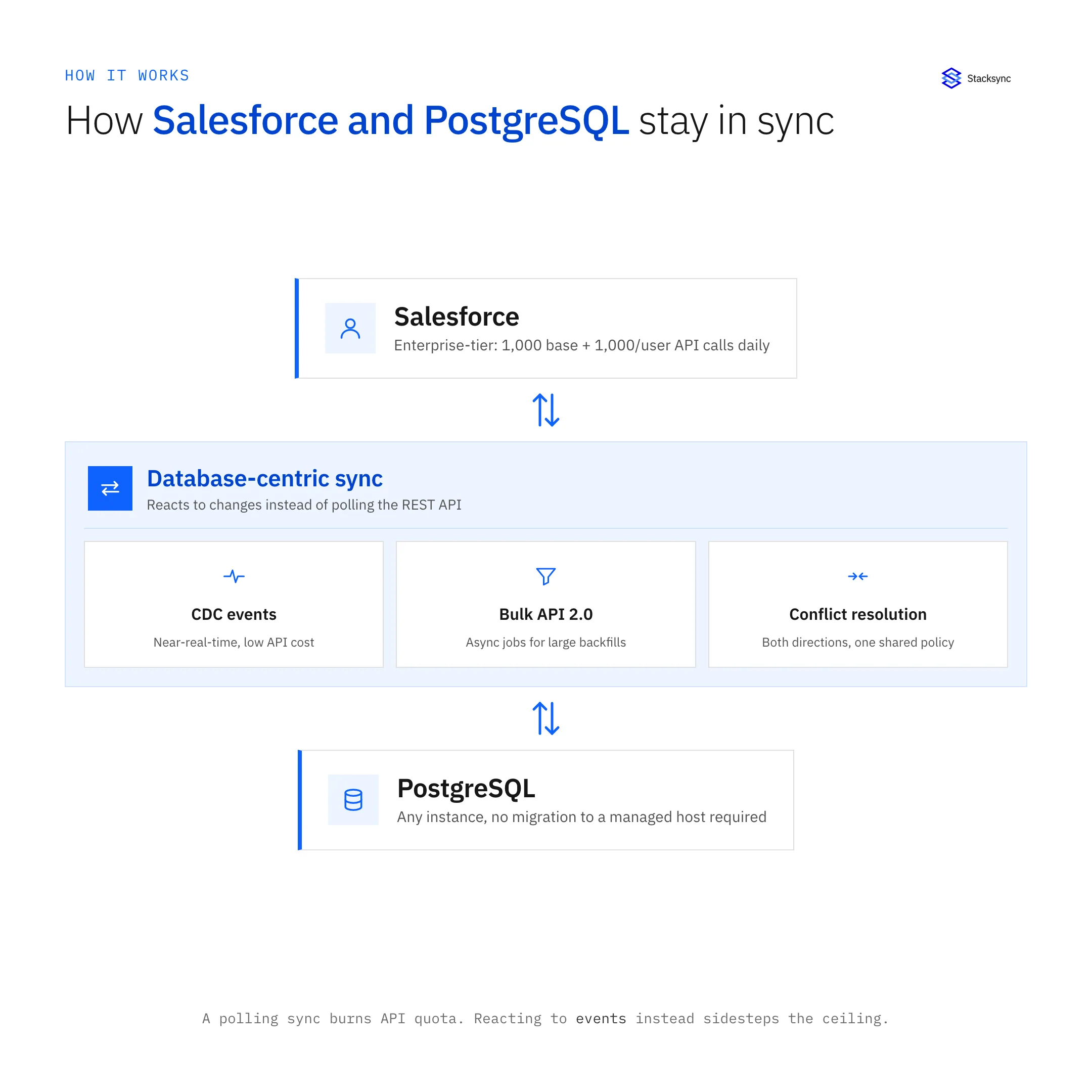 Diagram of the Stacksync database-centric sync engine connecting Salesforce and PostgreSQL