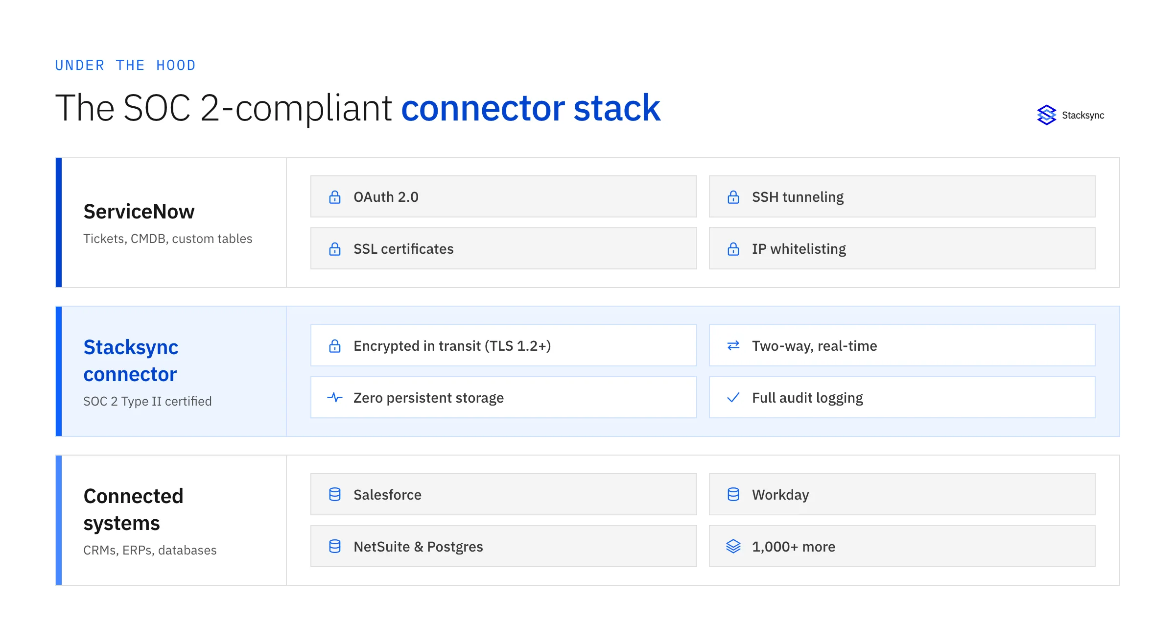 How Stacksync’s SOC2-compliant connector secures ServiceNow sync