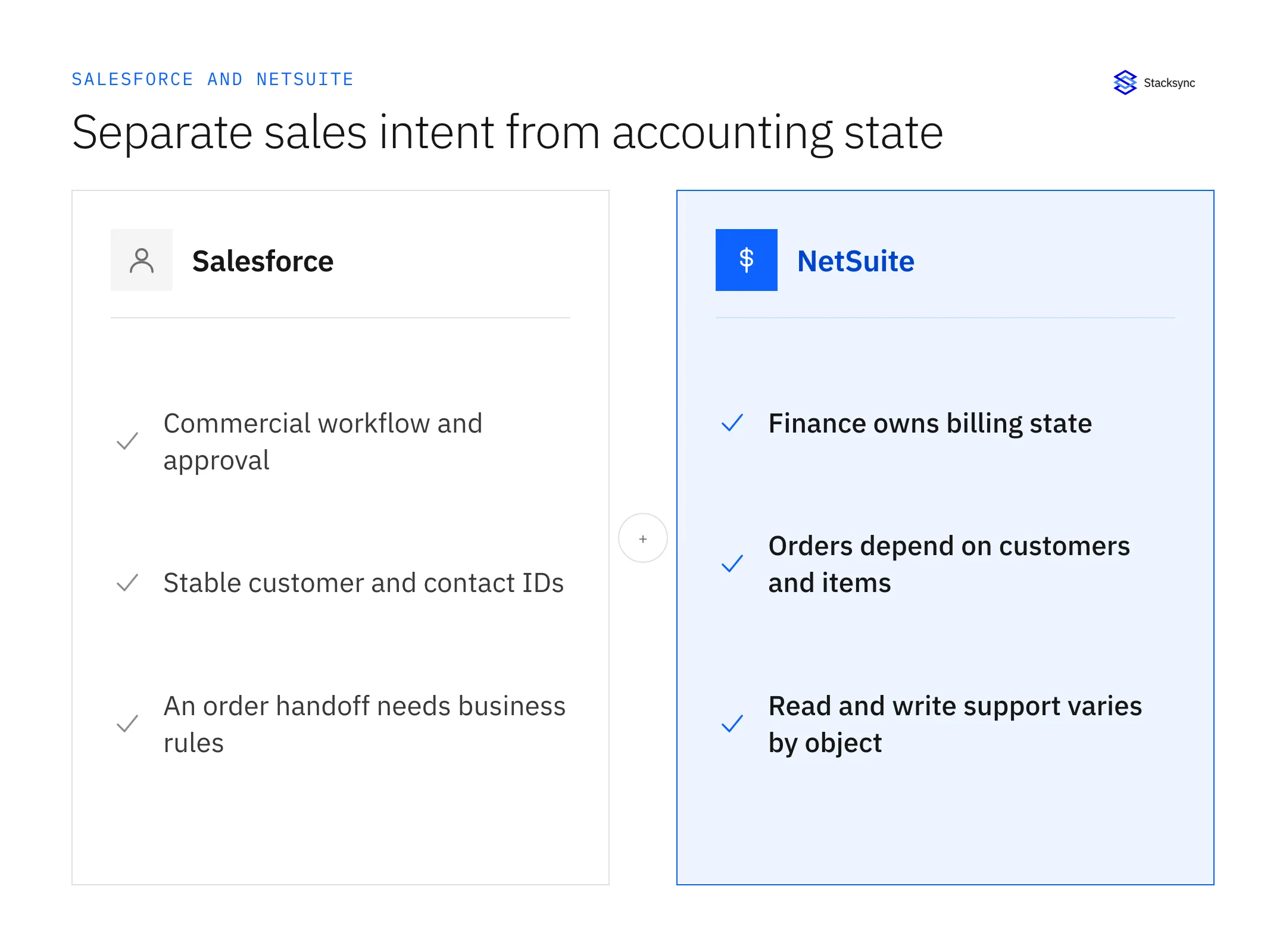 Salesforce owns the commercial workflow; NetSuite owns finance-controlled values; persistent IDs connect customers and their dependent records.