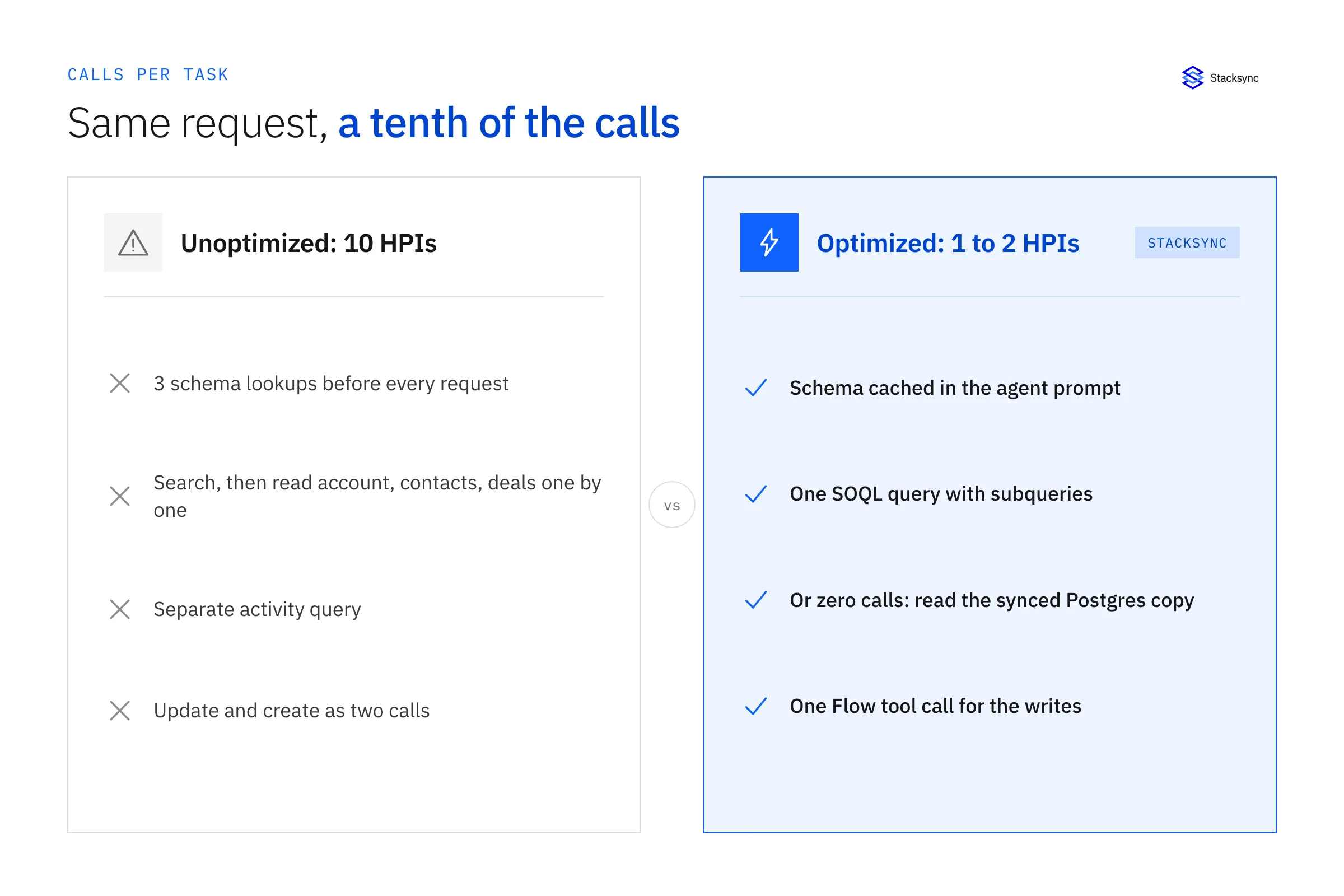 The same Salesforce agent request at 10 HPIs unoptimized and 1 to 2 HPIs optimized