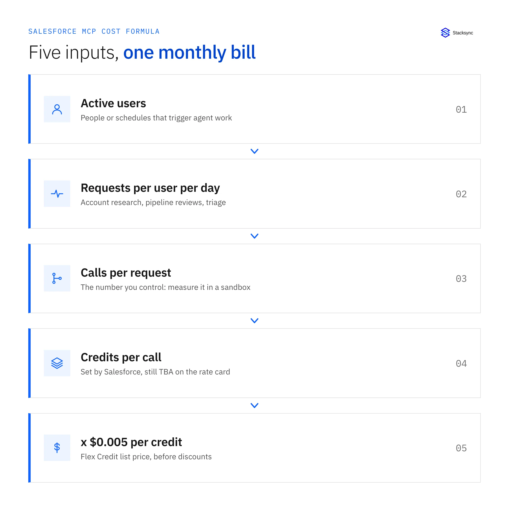 The five inputs of the Salesforce MCP cost formula