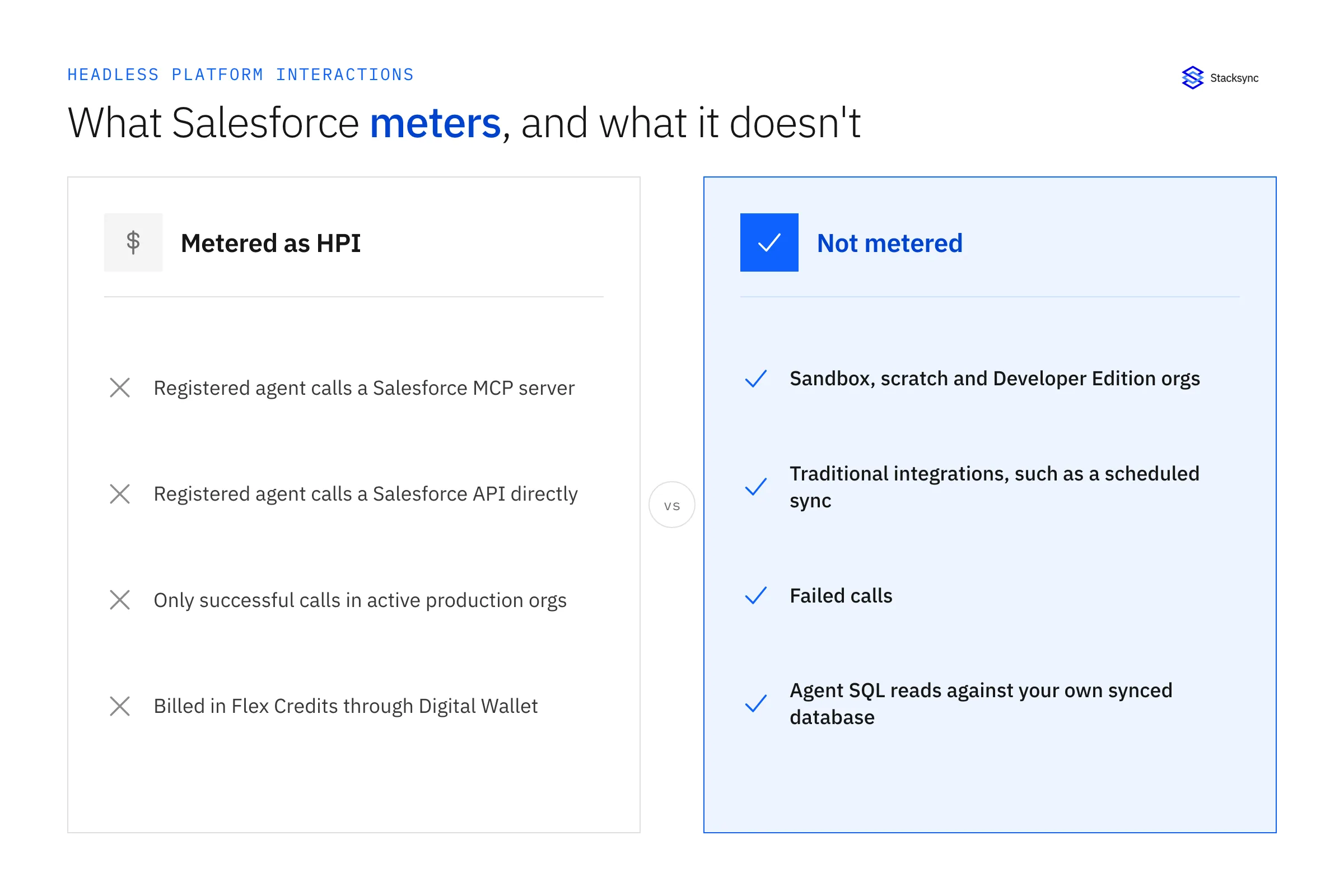 What Salesforce meters as a Headless Platform Interaction and what it excludes