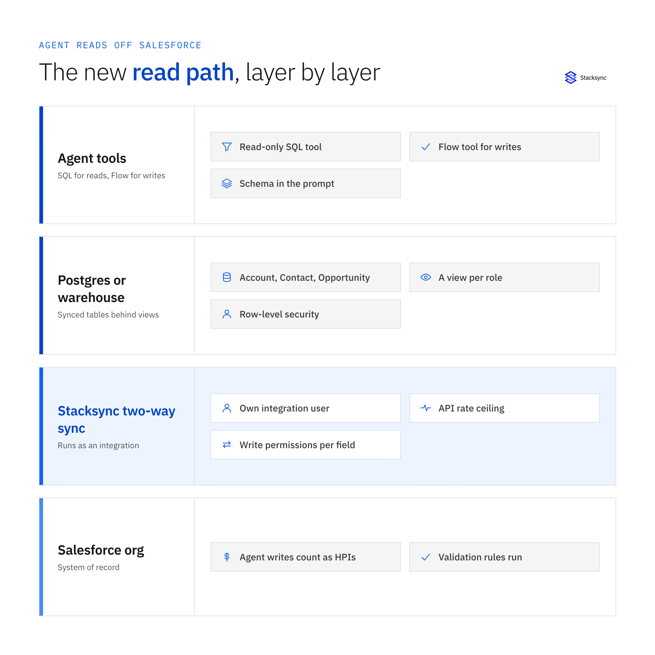 Layers of the new read path: agent tools, access-controlled views, synced tables, two-way sync, Salesforce org