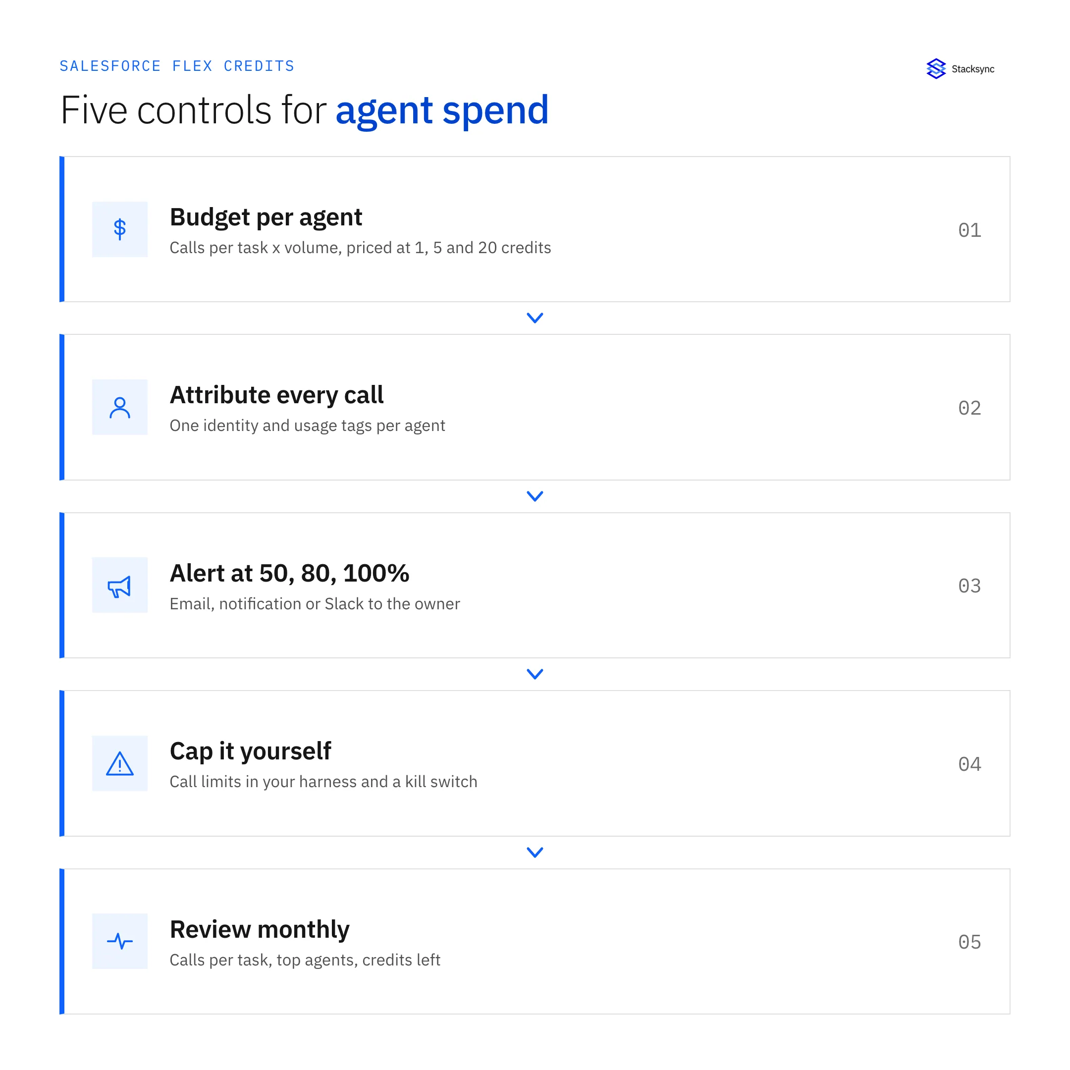 Five steps to control Salesforce agent spend: set a budget, attribute, alert, cap, and review