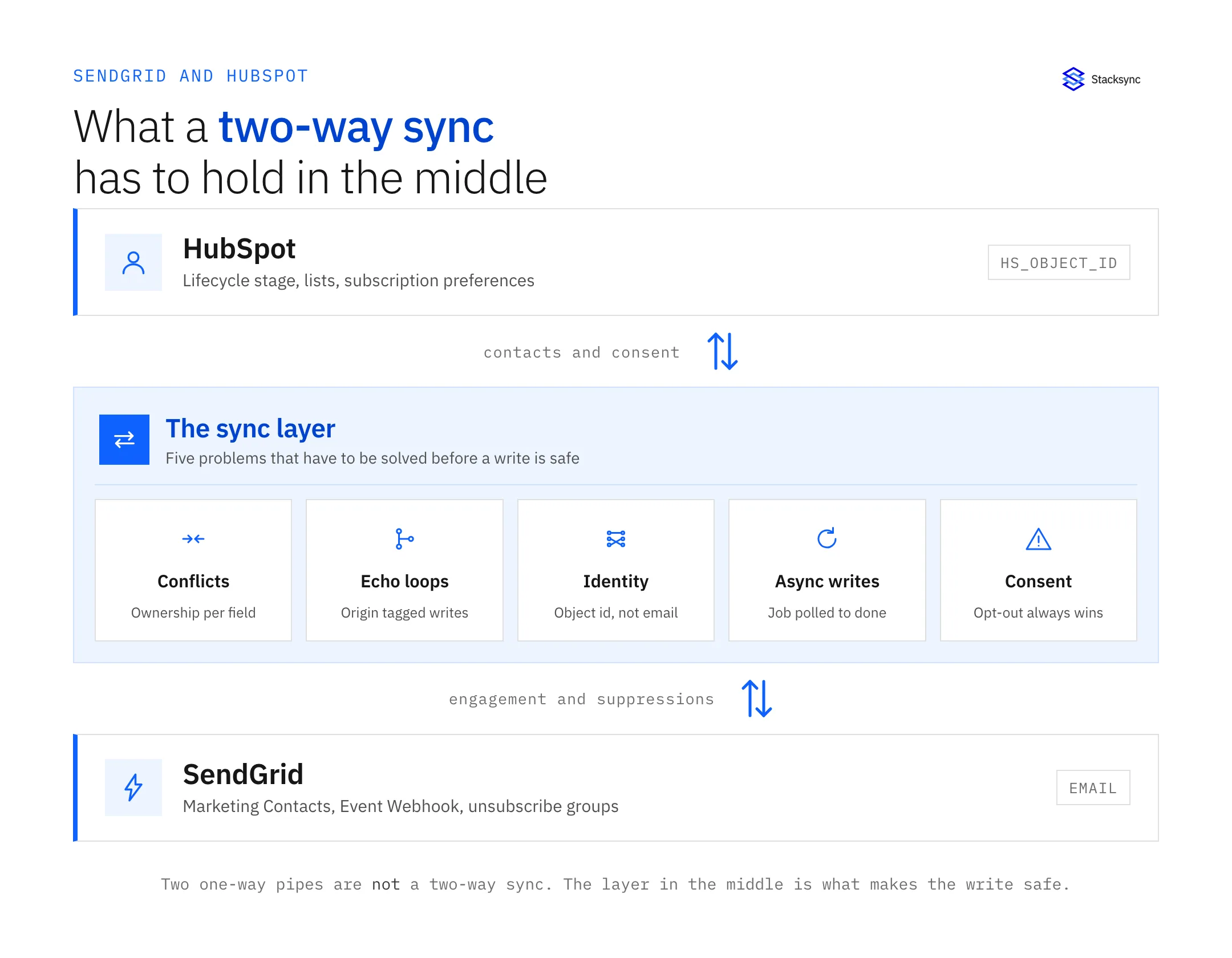 HubSpot keyed on hs_object_id and SendGrid keyed on email, with a sync layer between them that resolves conflicts per field, tags writes to stop echo loops, keys identity on the object id, polls async import jobs to completion, and lets an opt-out on either side win