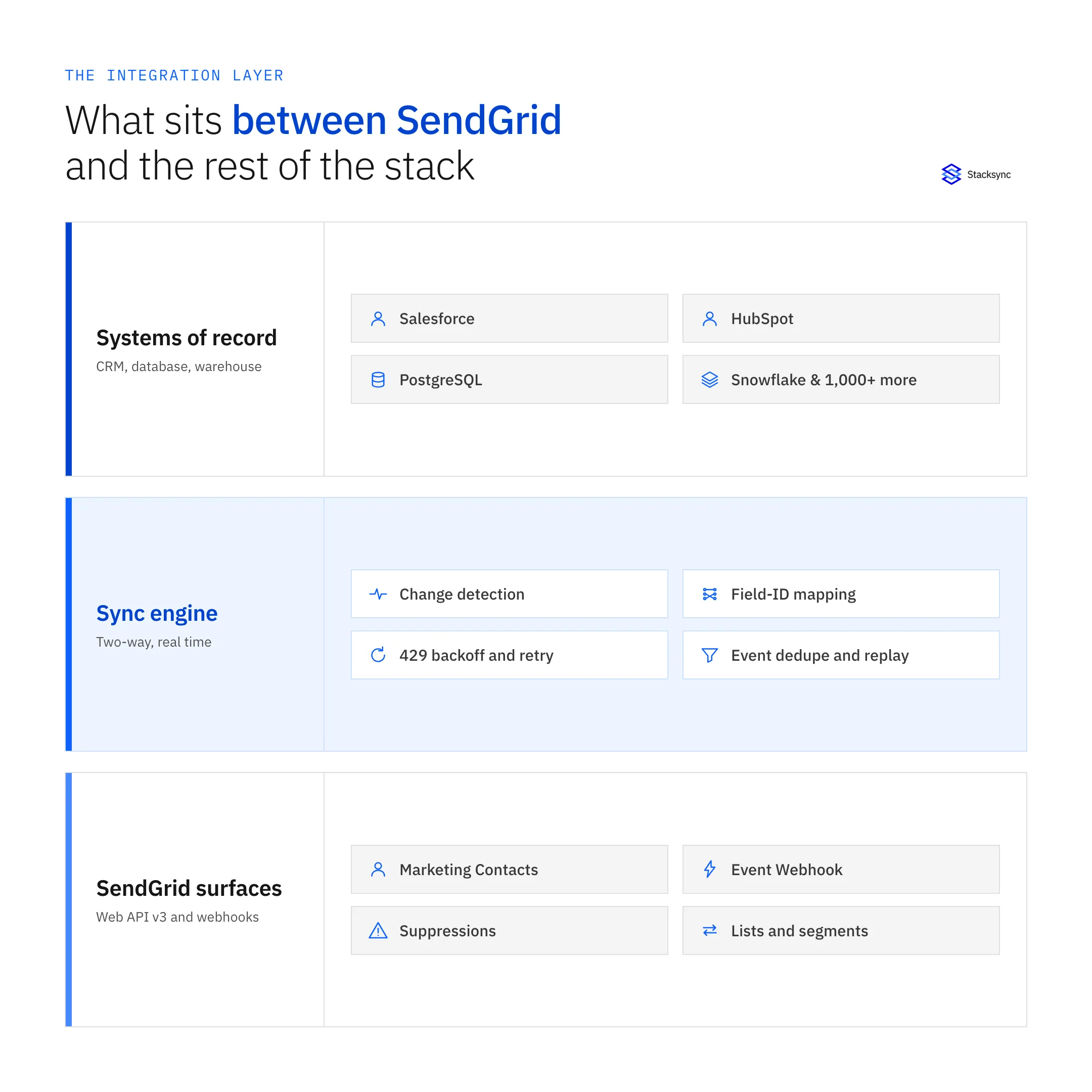 Layered view of a SendGrid integration stack: systems of record, the sync engine that handles change detection, field-ID mapping, backoff and dedupe, and the SendGrid API surfaces