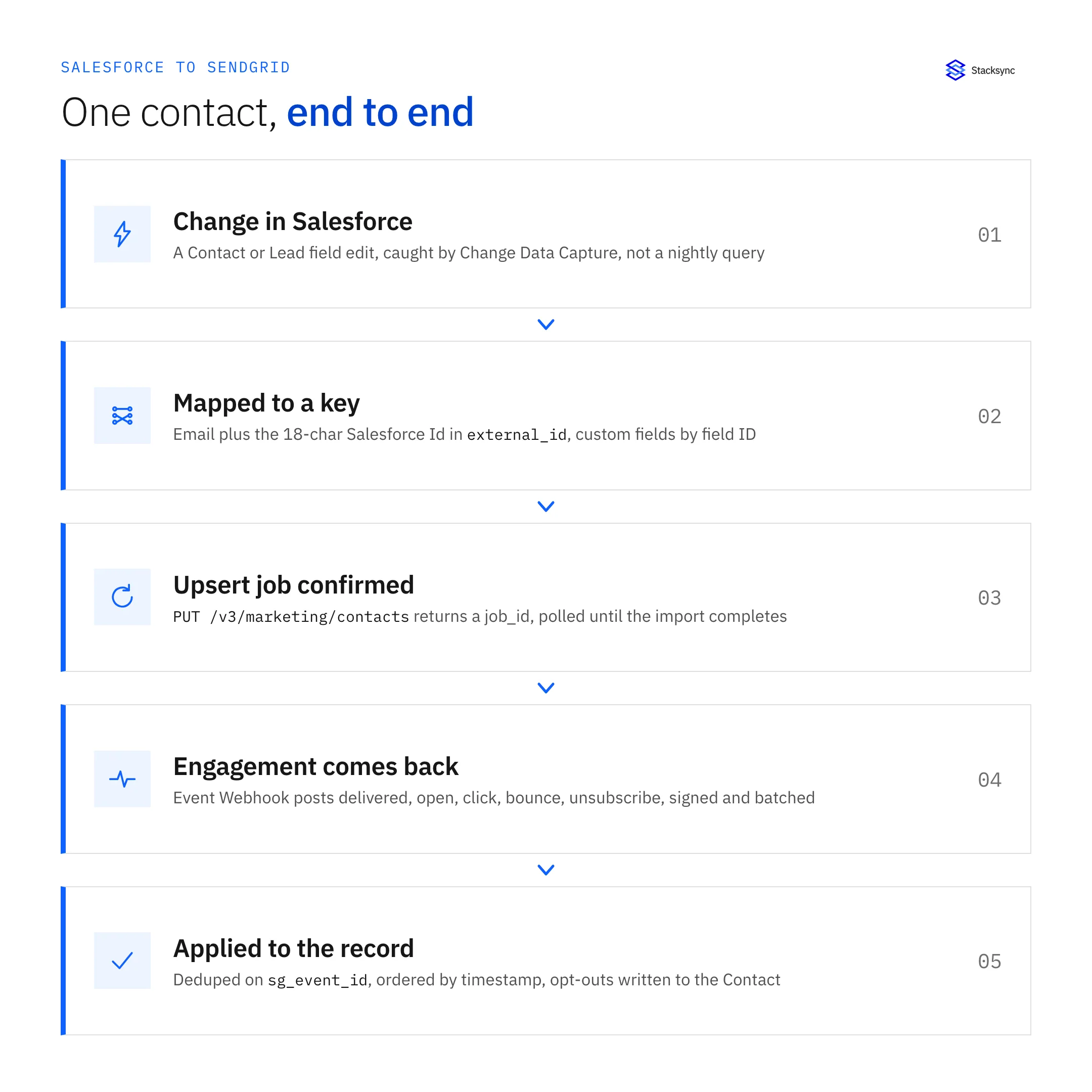 Five-step pipeline: a Salesforce contact change caught by Change Data Capture, mapped to email plus external_id, upserted through an async job that is polled to completion, engagement returned on the Event Webhook, then applied to the Salesforce record