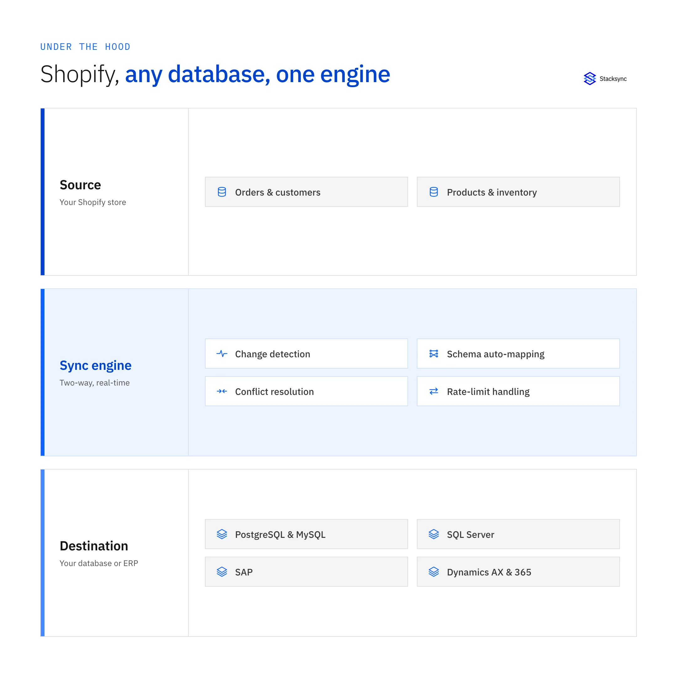 The Shopify database connector stack: Shopify orders and inventory as the source, a two-way sync engine in the middle, and PostgreSQL, MySQL, SQL Server, SAP, or Dynamics AX/365 as the destination