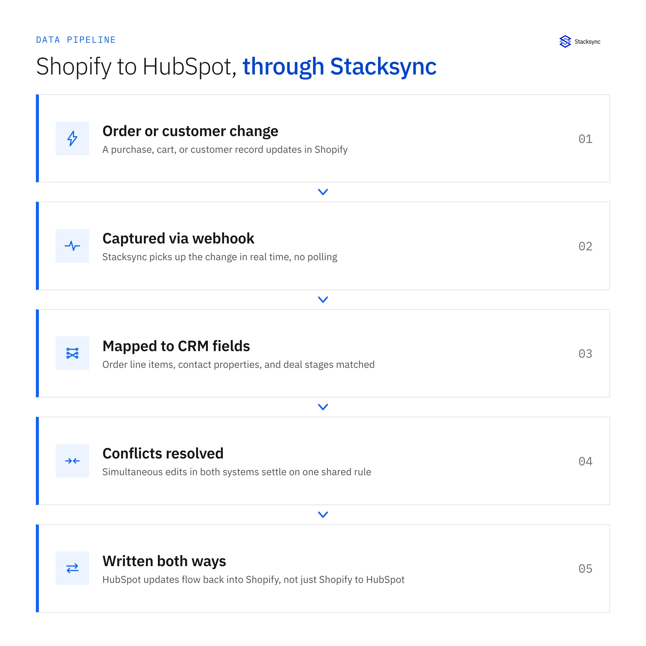 The Shopify to HubSpot sync pipeline through Stacksync: order or customer change, captured via webhook, mapped to CRM fields, conflicts resolved, written both ways