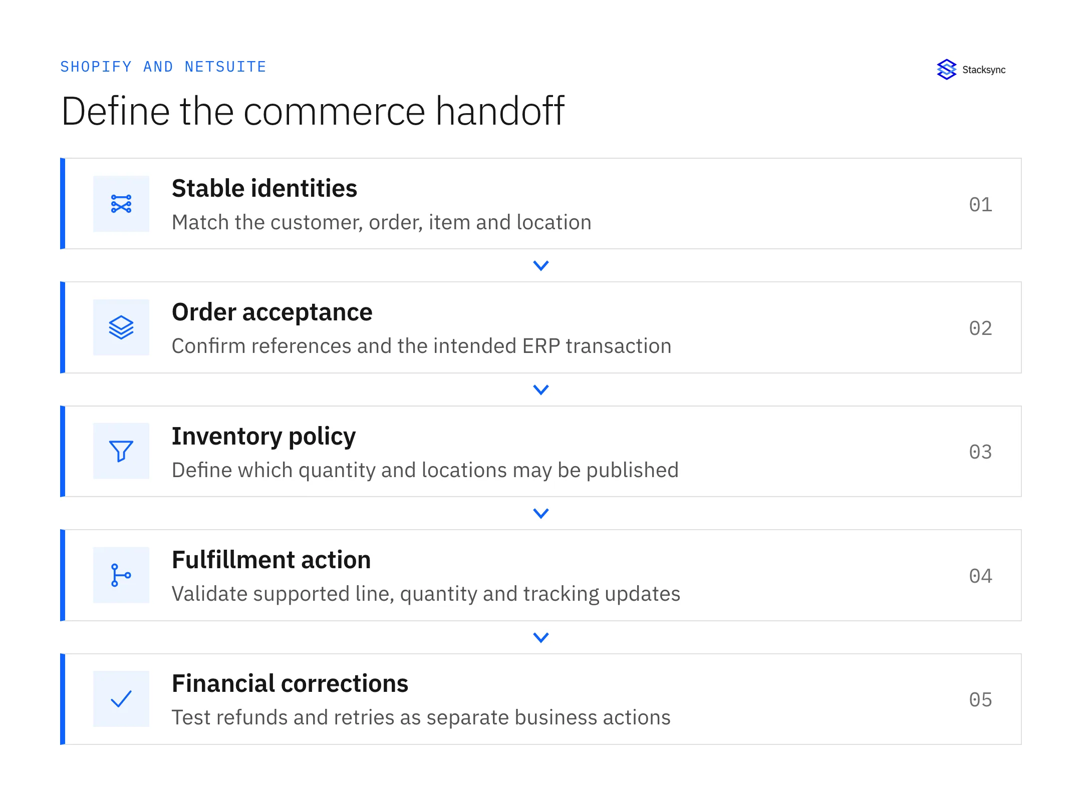 Commerce and ERP responsibilities need explicit handoffs for orders, identities, stock policy, fulfillment, and financial corrections.