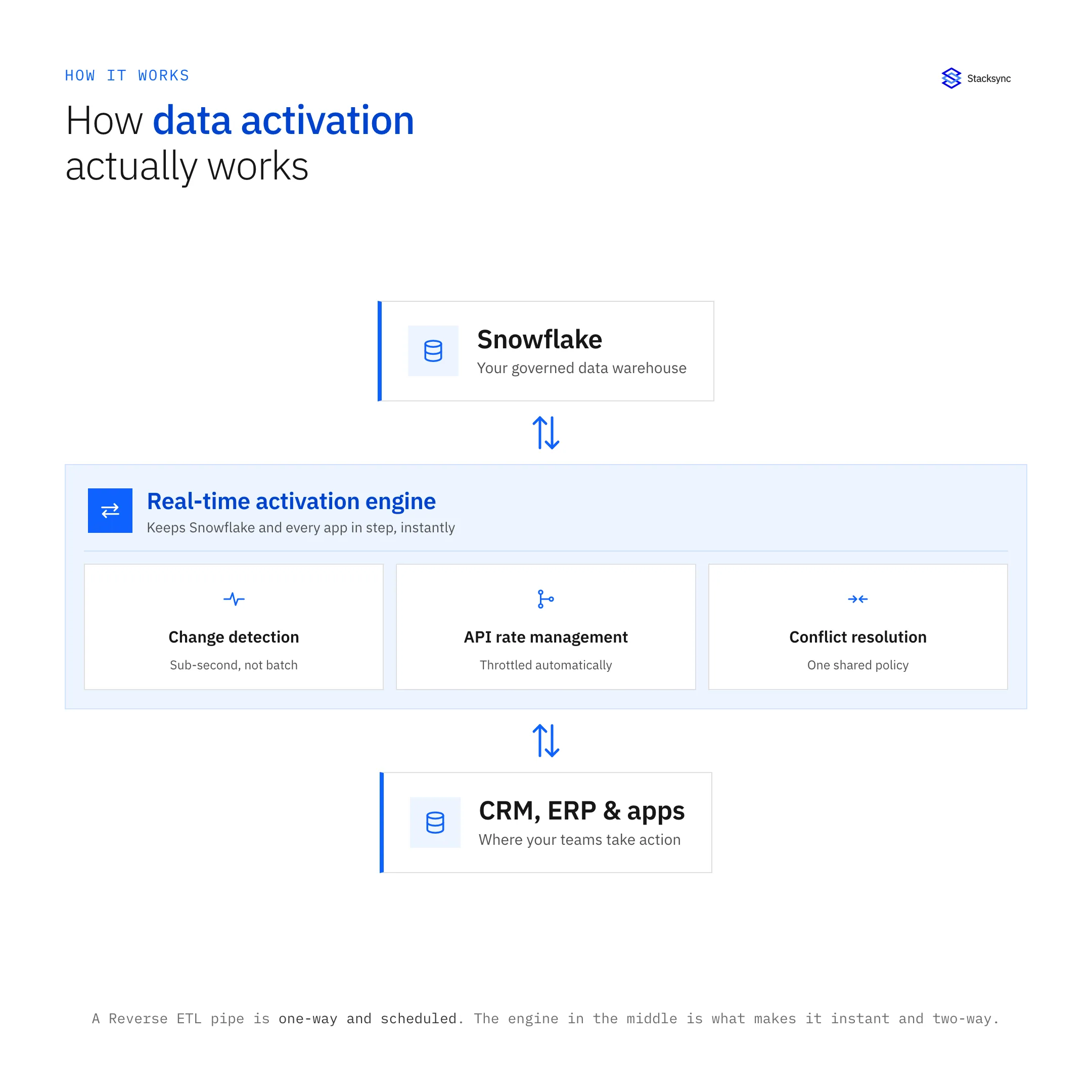 How Snowflake data activation works: Snowflake and your CRM, ERP and apps stay in step through a real-time activation engine that handles change detection, API rate management, and conflict resolution.