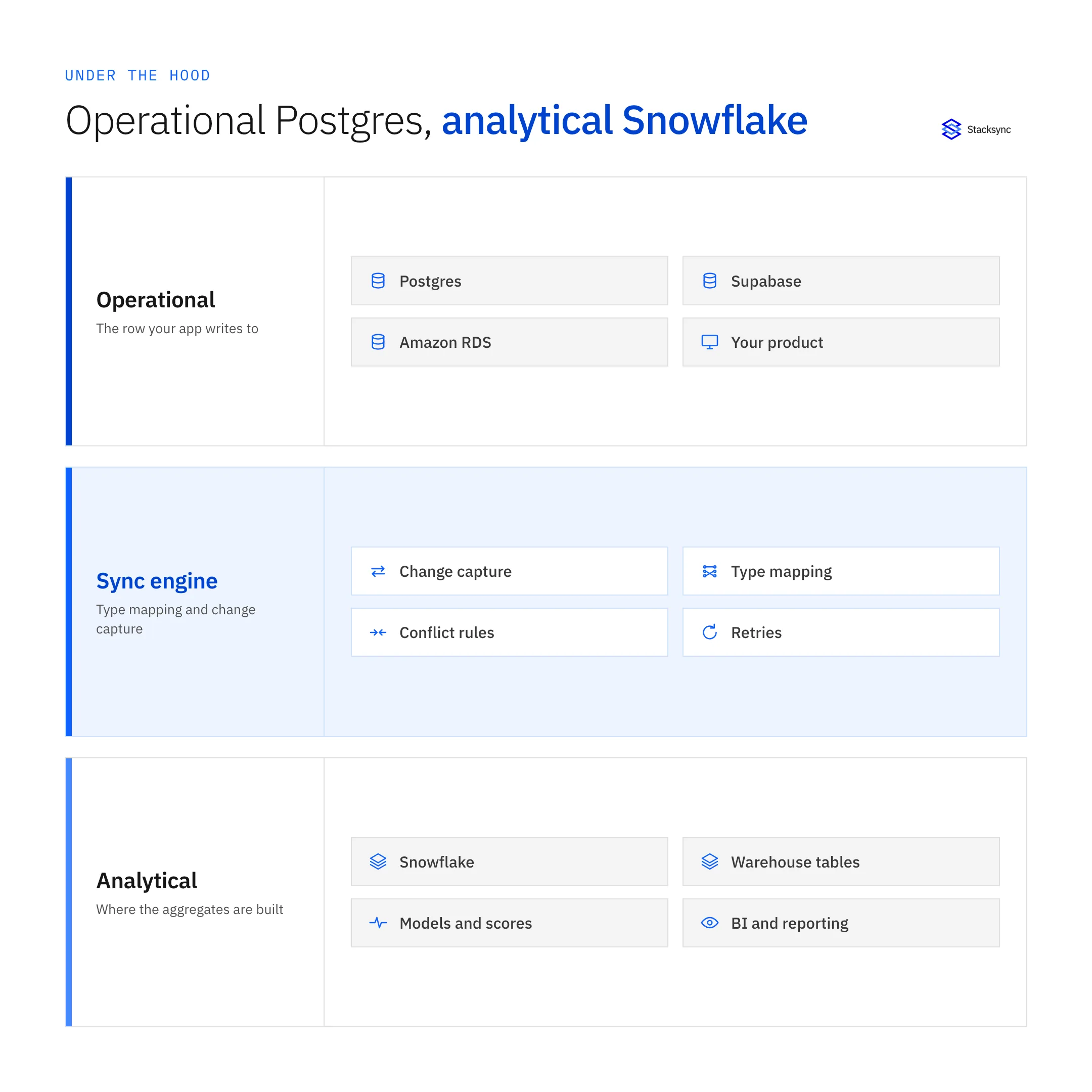 Three layers: an operational tier holding Postgres, Supabase, Amazon RDS and the product itself, a sync engine tier doing change capture, type mapping, conflict rules and retries, and an analytical tier holding Snowflake, warehouse tables, models and BI reporting