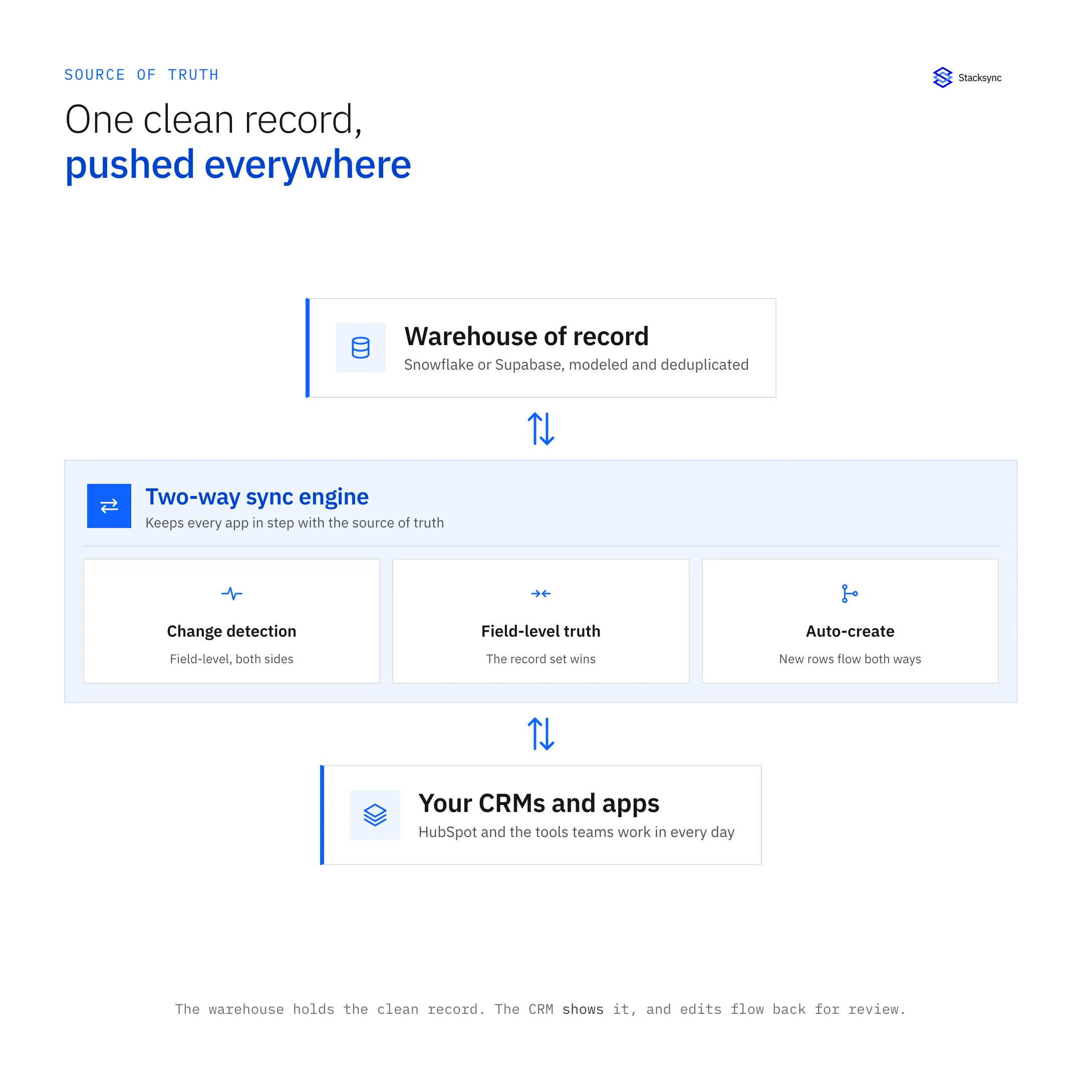 The warehouse of record sits above a two-way sync engine that does change detection, field-level source of truth, and auto-create, feeding your CRMs and apps below