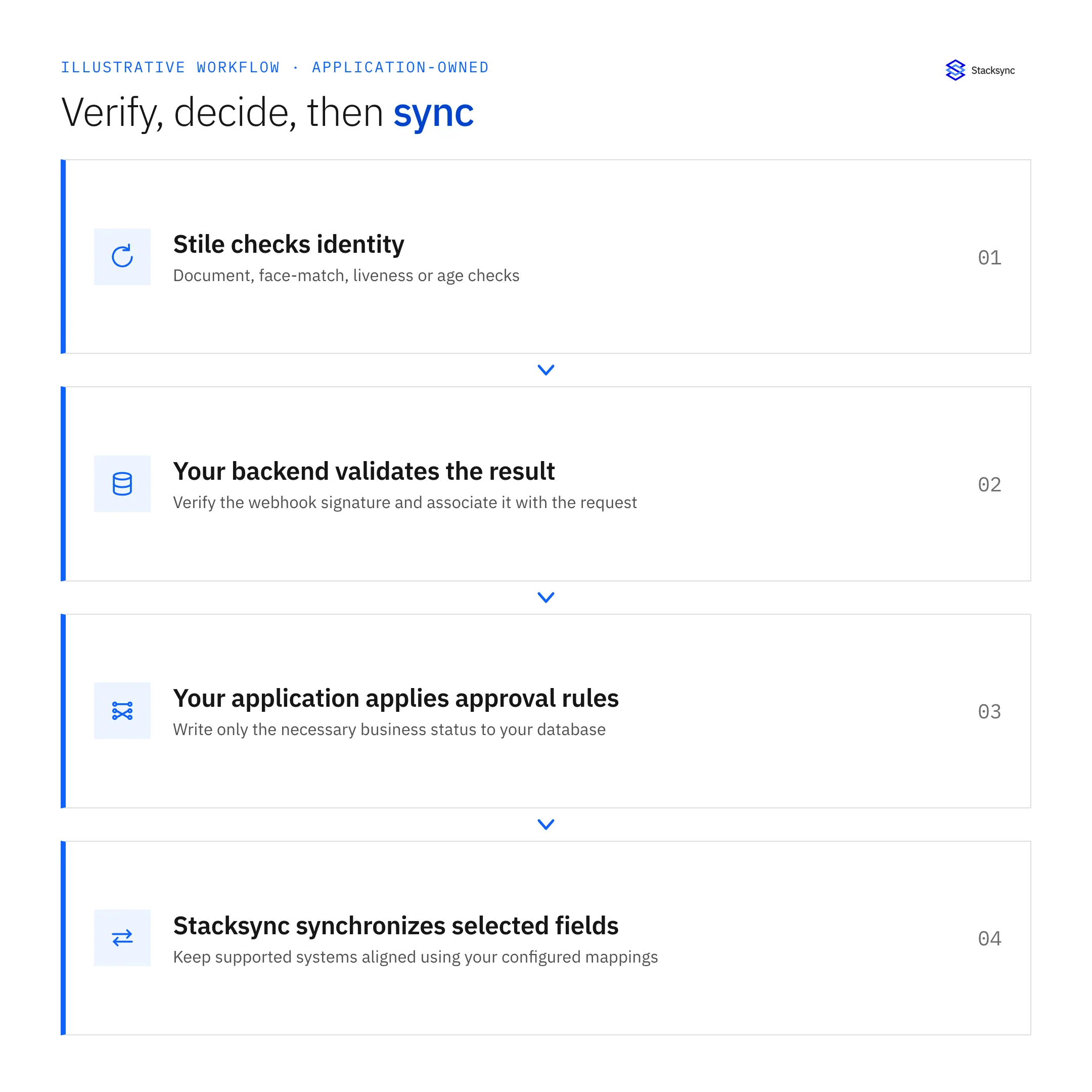 Illustrative flow: Stile checks identity, your backend validates the result, your application approves, and Stacksync syncs selected fields.