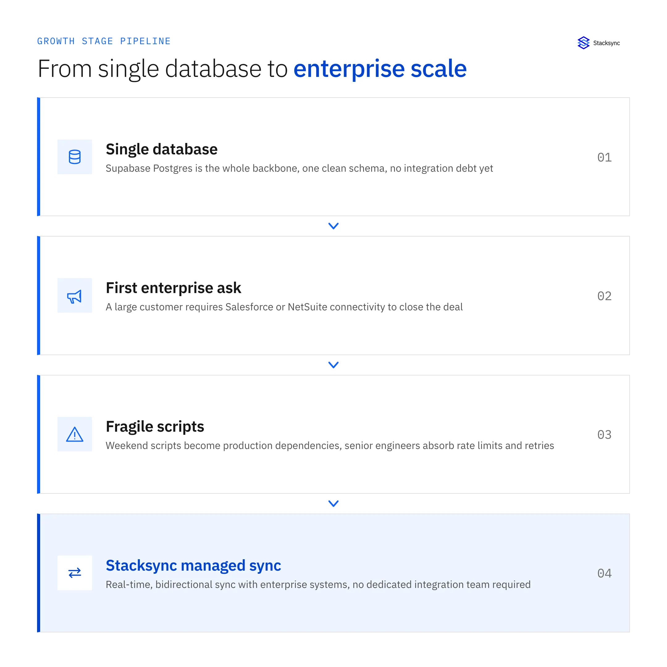 The Supabase growth-stage integration pattern: from scripts to managed sync