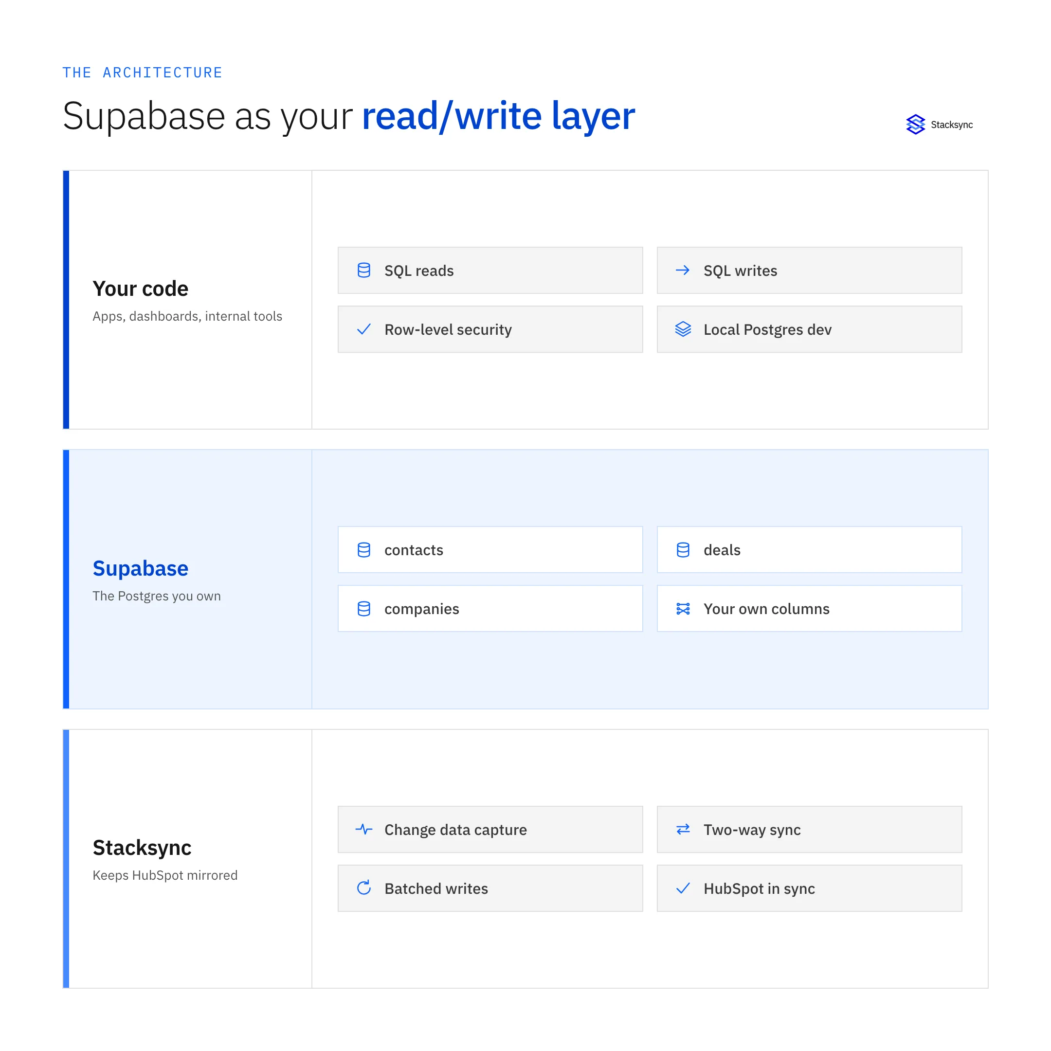 Three-layer architecture: your code reads and writes Supabase, Supabase holds the Postgres tables you own, and Stacksync keeps HubSpot mirrored