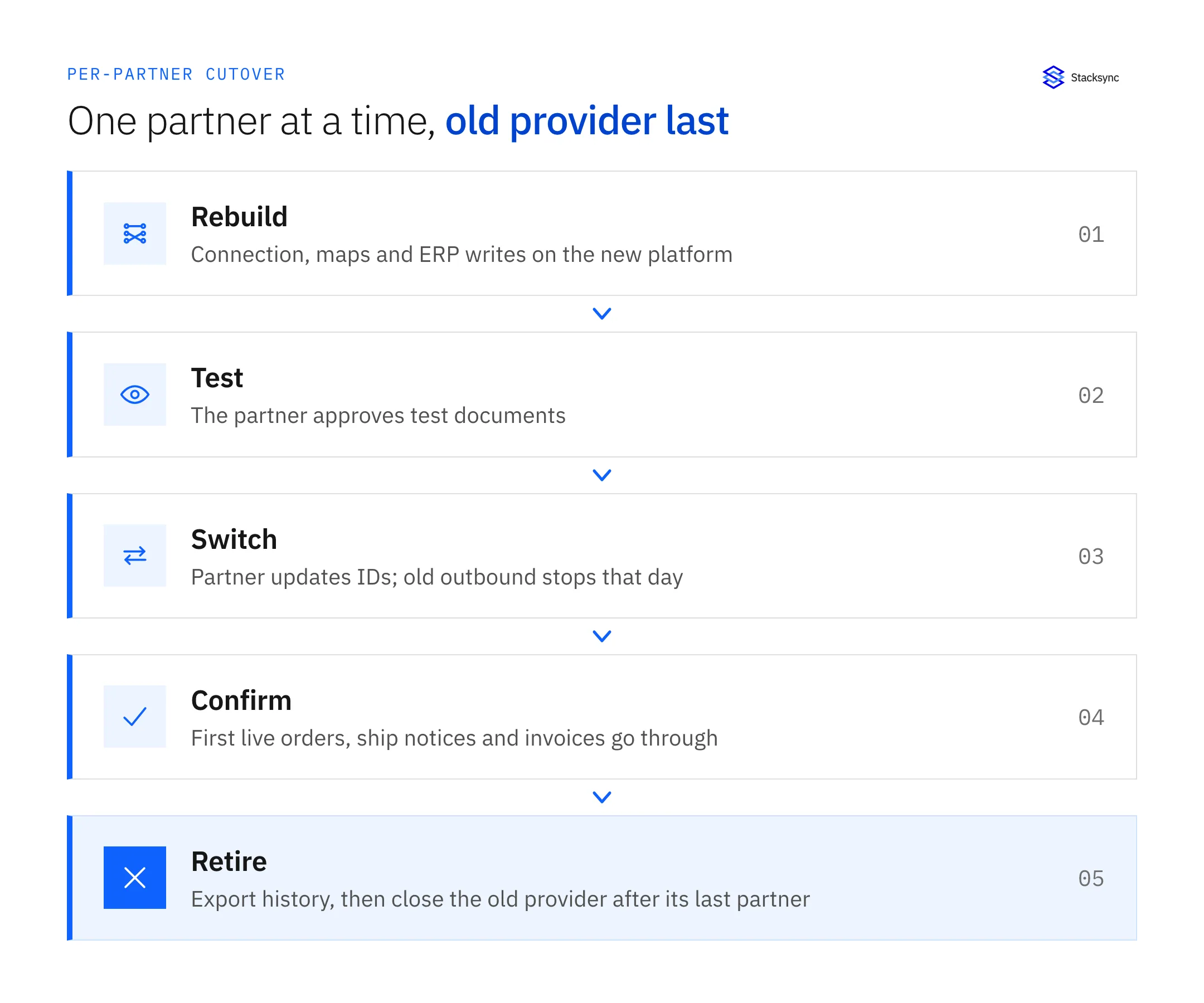 One partner's cutover in five stages: rebuild the connection and maps, have the partner approve test documents, switch traffic, confirm the first live documents, then retire the old provider after its last partner.