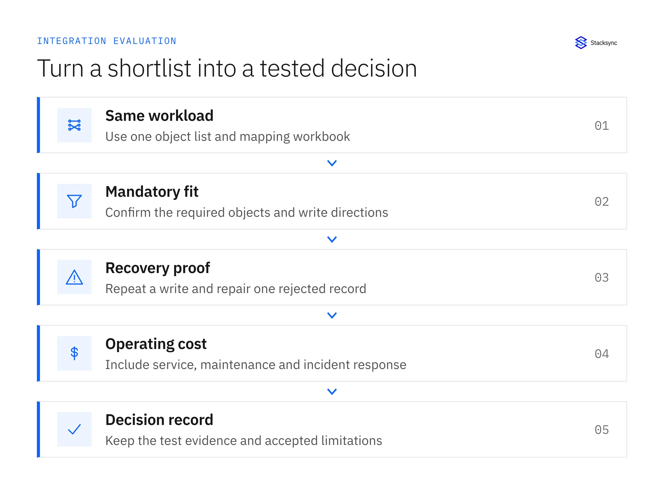 An integration shortlist moves from connector coverage to a controlled test and finally to an operating decision.