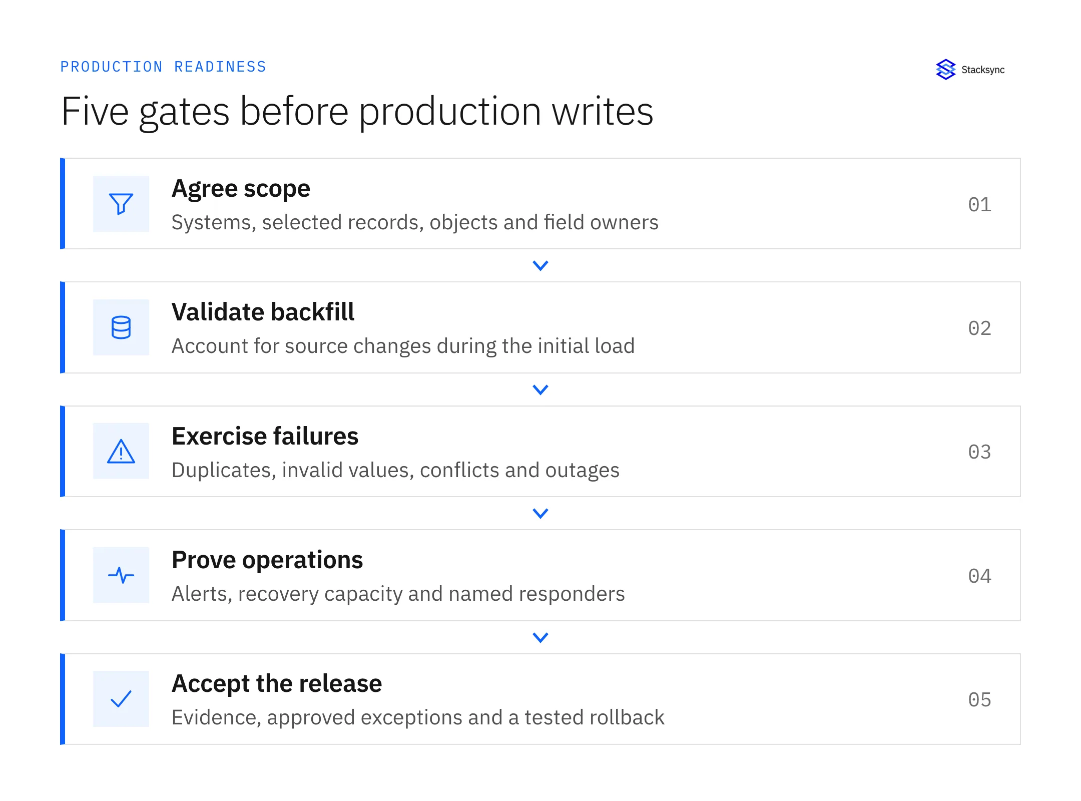 Production readiness progresses through scope, controlled backfill, failure testing, operational ownership, and release acceptance.