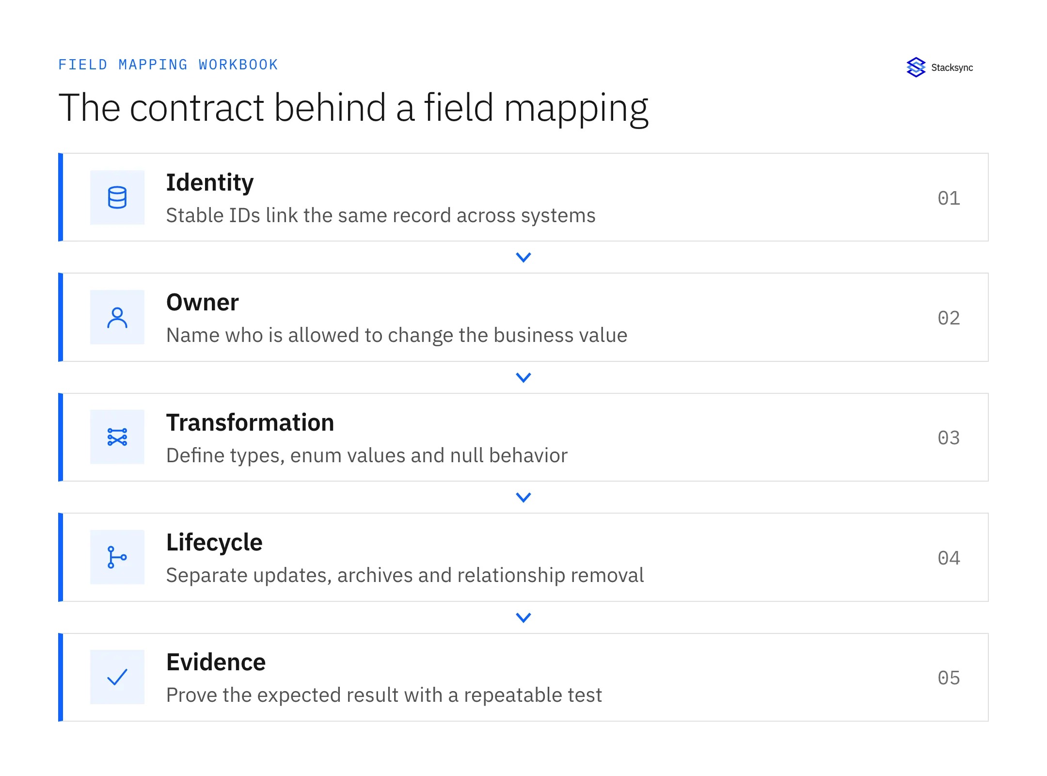 A mapping contract covers stable identity, field owner, transformations, lifecycle behavior, and acceptance evidence.