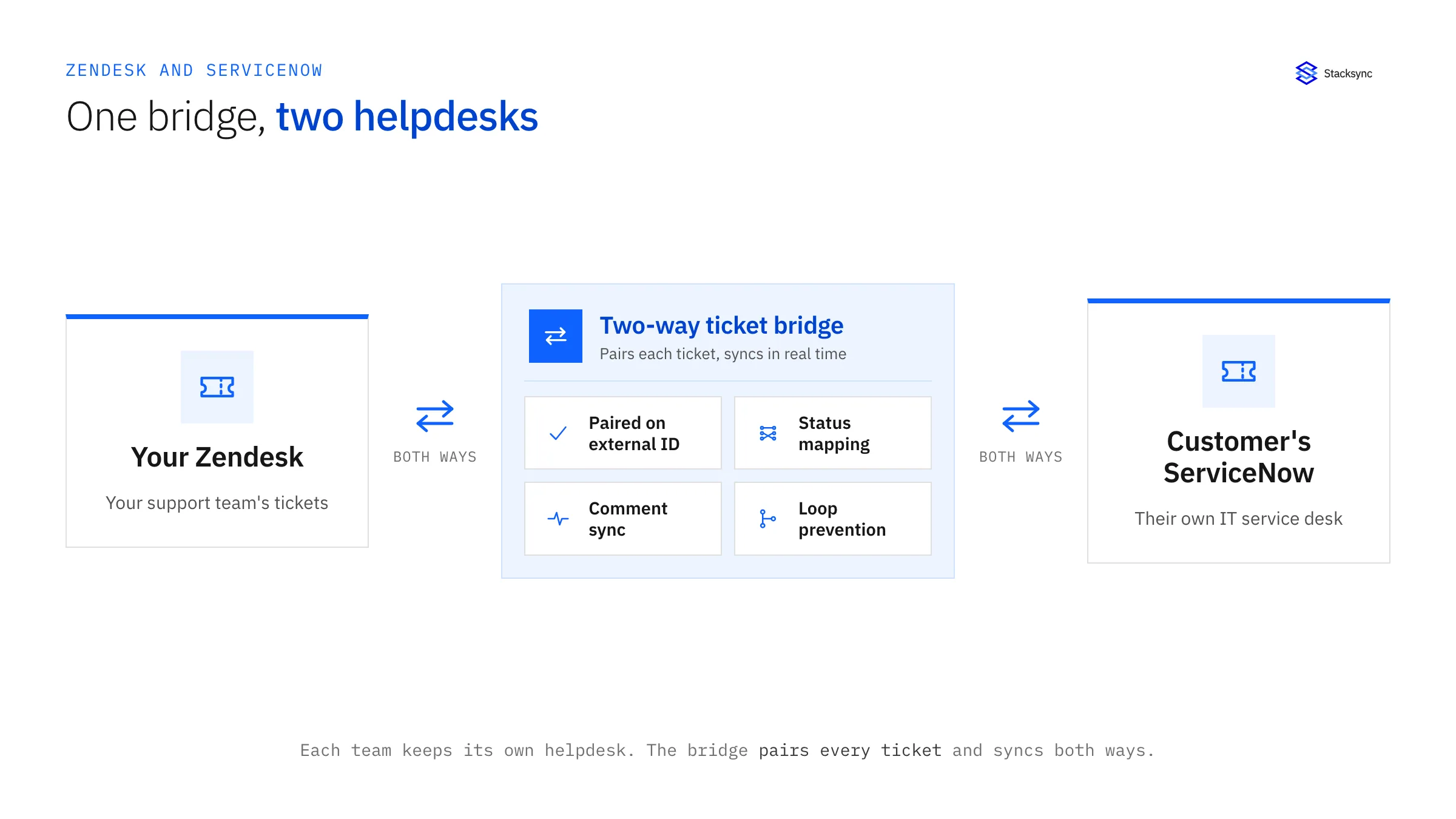 Your Zendesk and a customer's ServiceNow each stay in place; a two-way sync engine in the middle pairs tickets on an external ID and keeps status, comments, and fields in step both ways