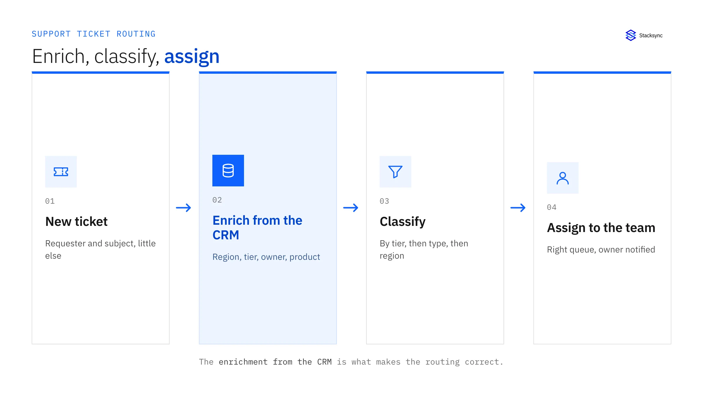 A new ticket is enriched with account data from the CRM, classified by region, type, and tier, and then assigned to the matching team, with the account owner notified