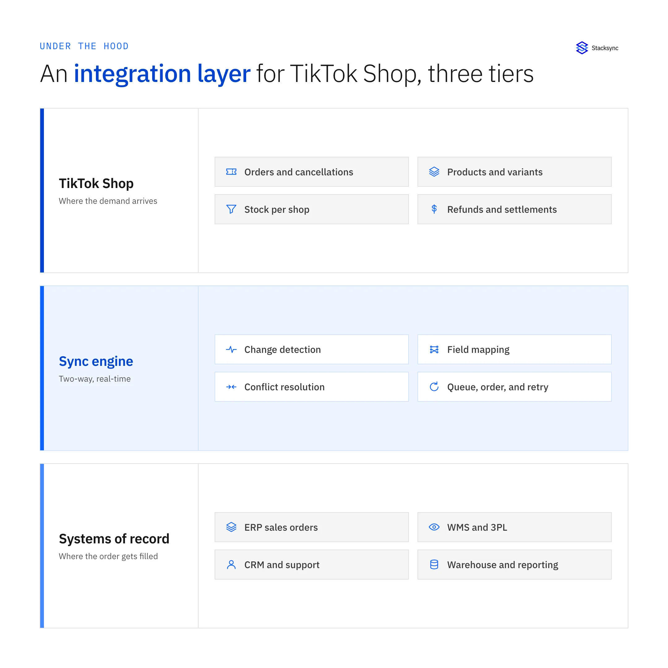 Three tiers of a TikTok Shop integration layer: the shops, the sync engine, and the systems that fill the order