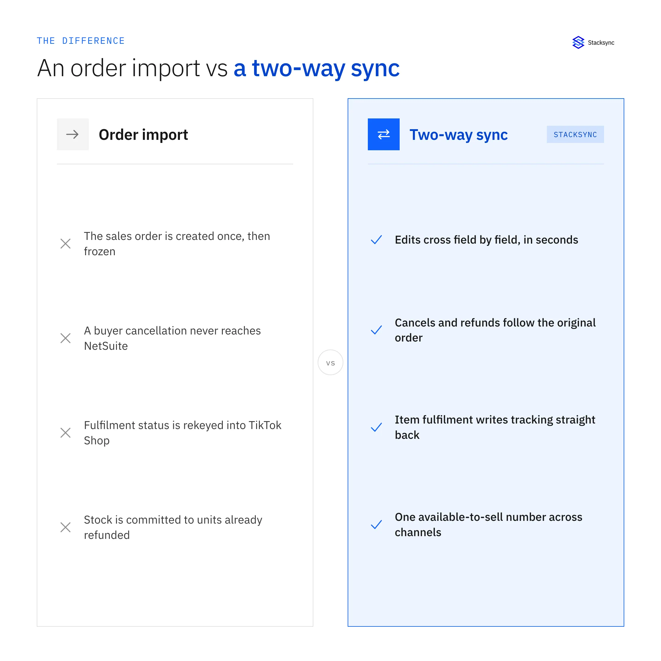 An order import compared with two-way sync between TikTok Shop and NetSuite: frozen sales orders and rekeyed status versus field-level edits crossing both ways