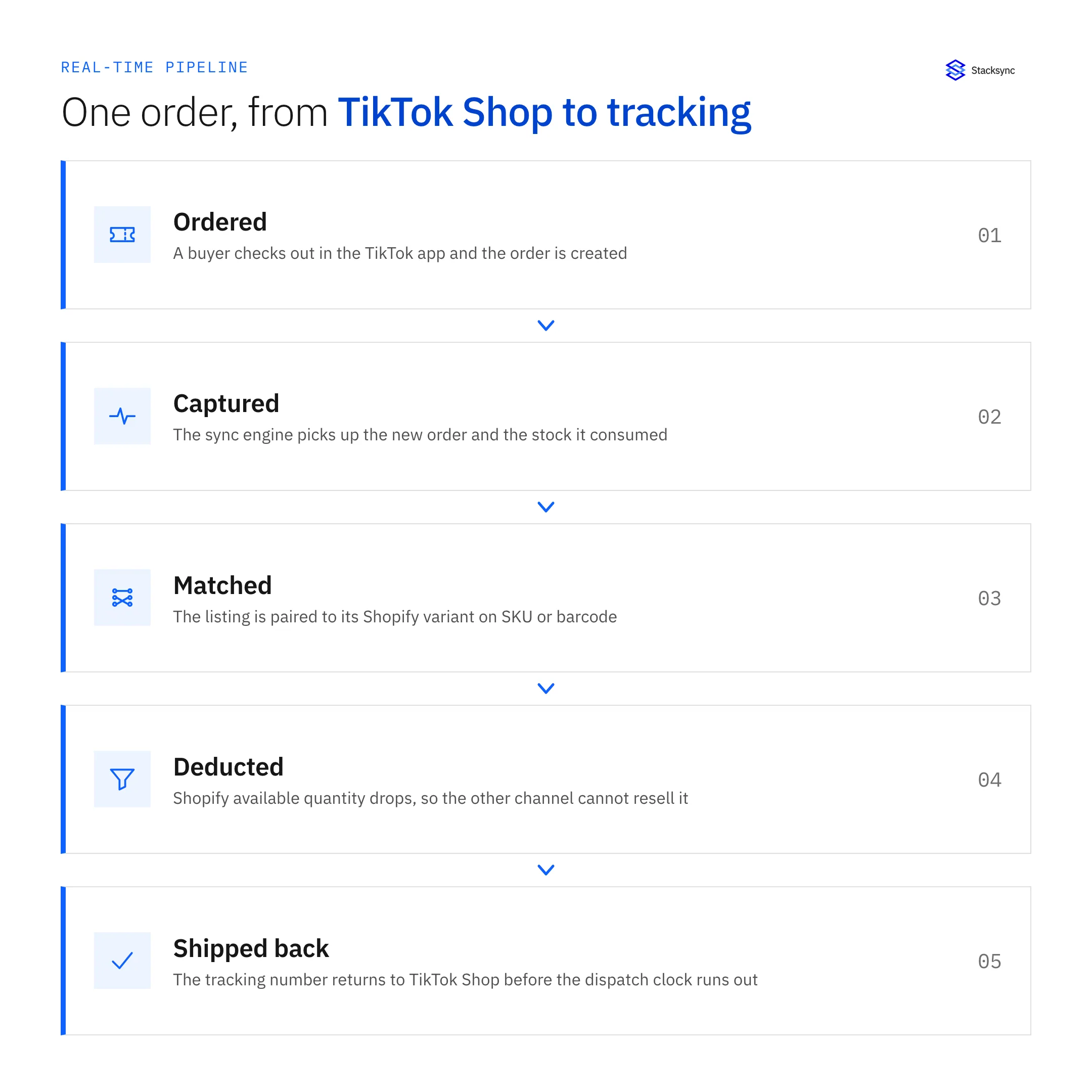 One TikTok Shop order moving through five steps: ordered, captured, matched to a Shopify variant, stock deducted, tracking shipped back
