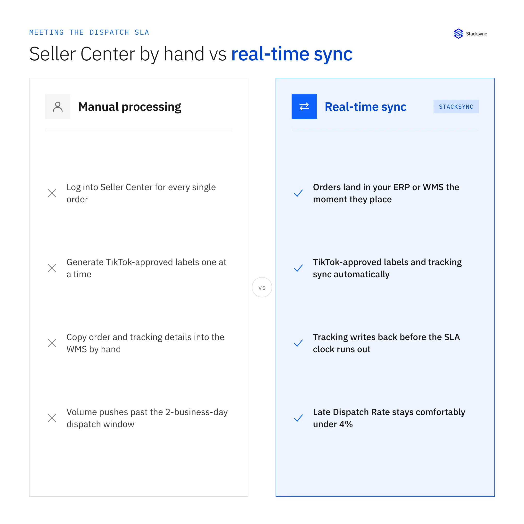 Comparison of manual Seller Center order processing versus Stacksync real-time sync for meeting the TikTok Shop dispatch SLA