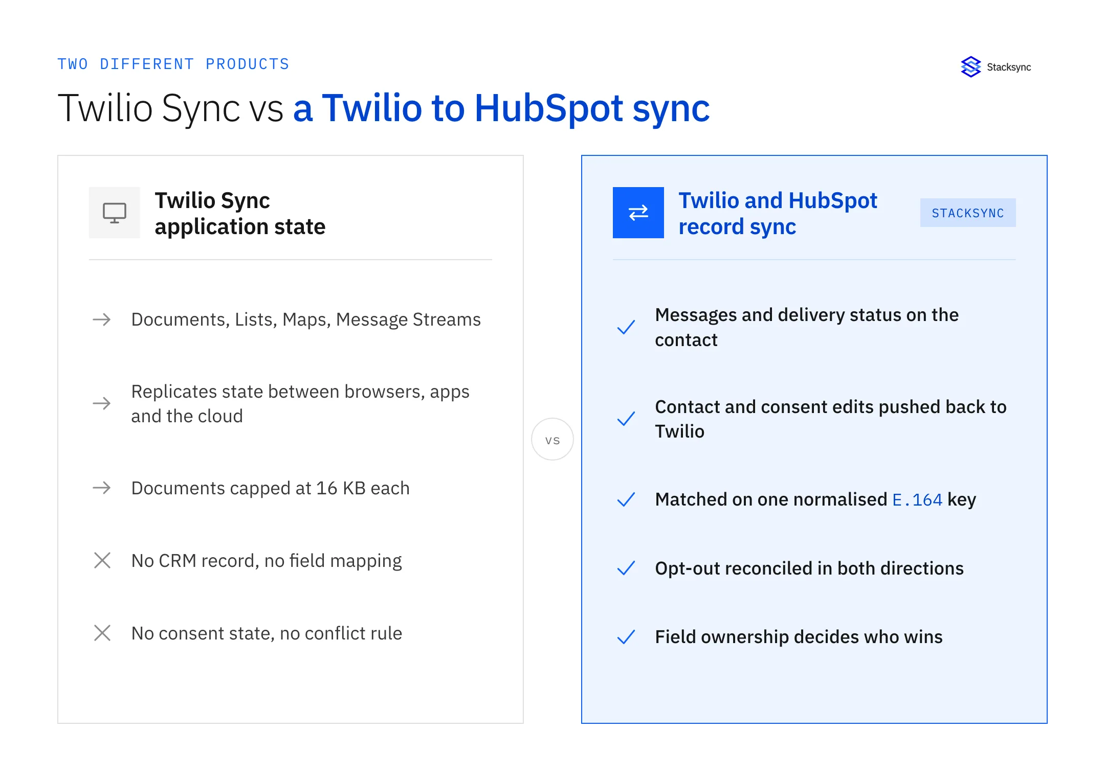 Side by side comparison: Twilio Sync replicates Documents, Lists, Maps and Message Streams between your own clients with no CRM record and no consent state, while a Twilio and HubSpot record sync writes messages and delivery status onto the contact, pushes contact and consent edits back, matches on one normalised E.164 key and resolves conflicts by field ownership
