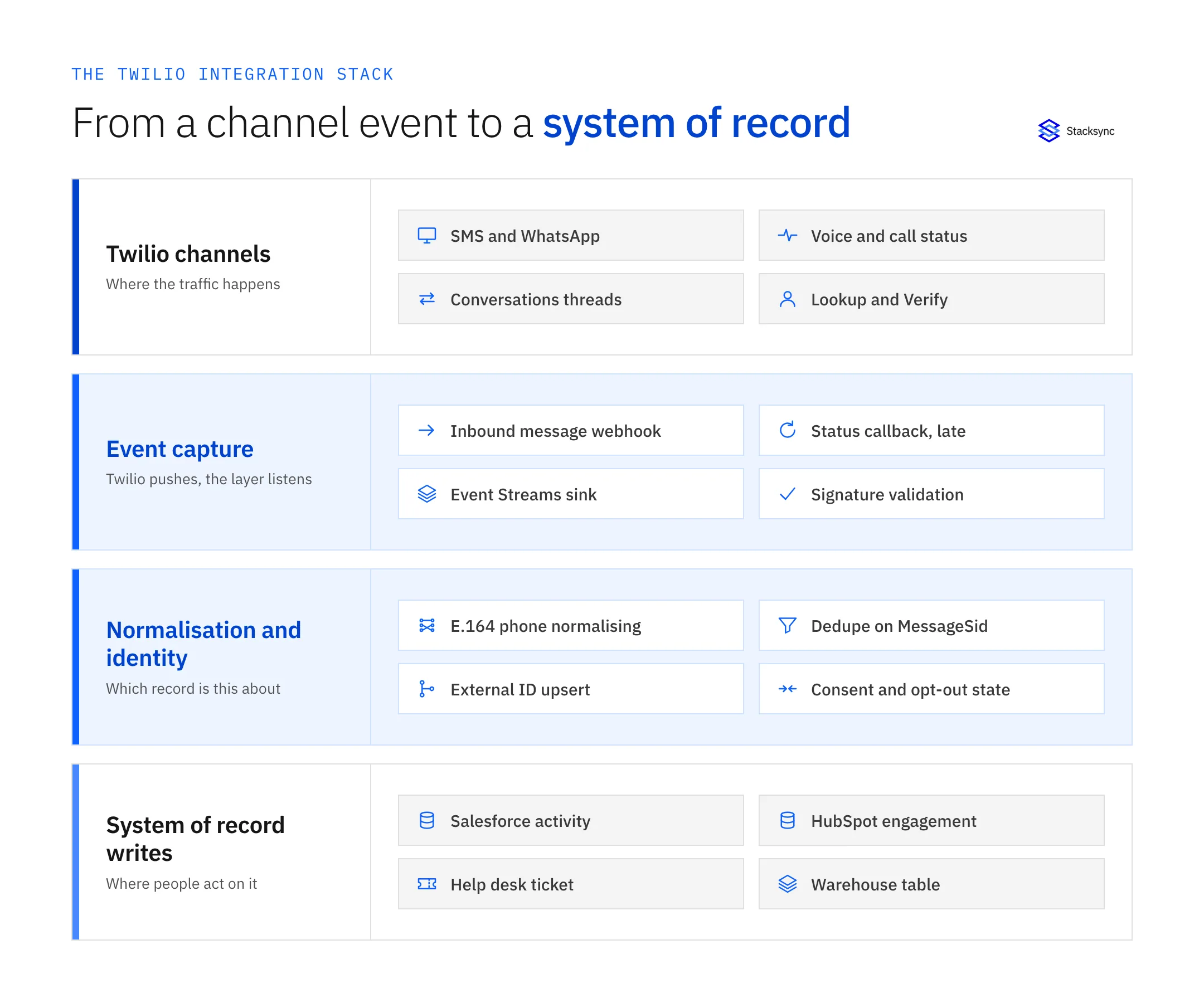 Four layers of a Twilio integration: Twilio channels, event capture with signature validation and status callbacks, normalisation and identity resolution with E.164 and MessageSid dedupe, and system of record writes into Salesforce, HubSpot, a help desk, and a warehouse