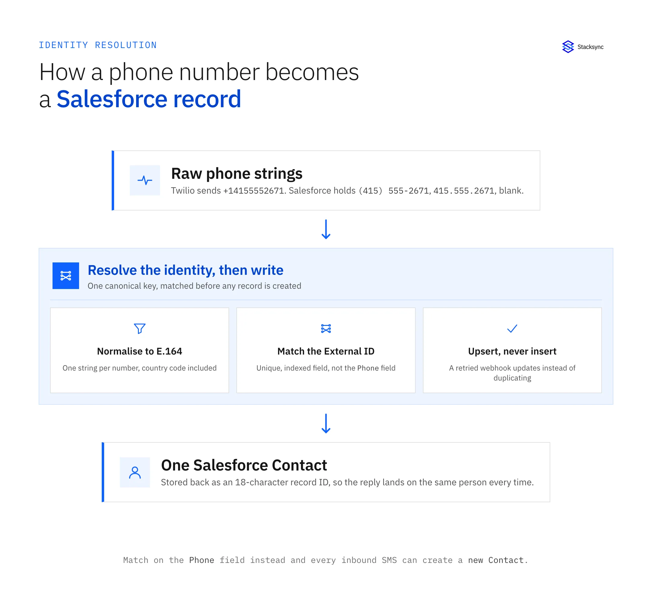 Identity resolution for Twilio and Salesforce: raw phone strings are normalised to E.164, matched against a unique External ID field, and upserted onto one Salesforce Contact