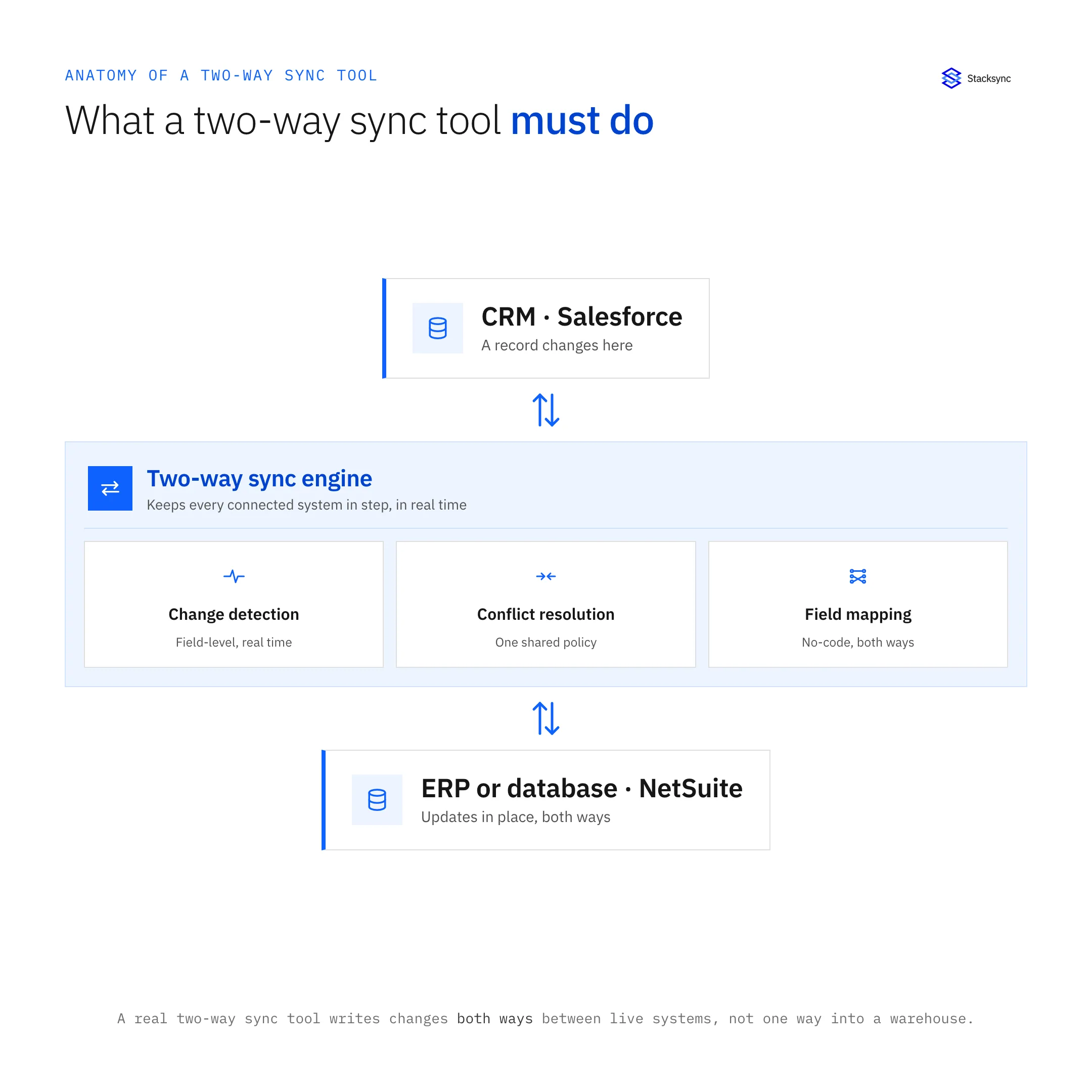 How CRM-ERP sync works: a change in one system passes through the sync engine (change detection, conflict resolution, field mapping) and updates the other system in place, both ways.
