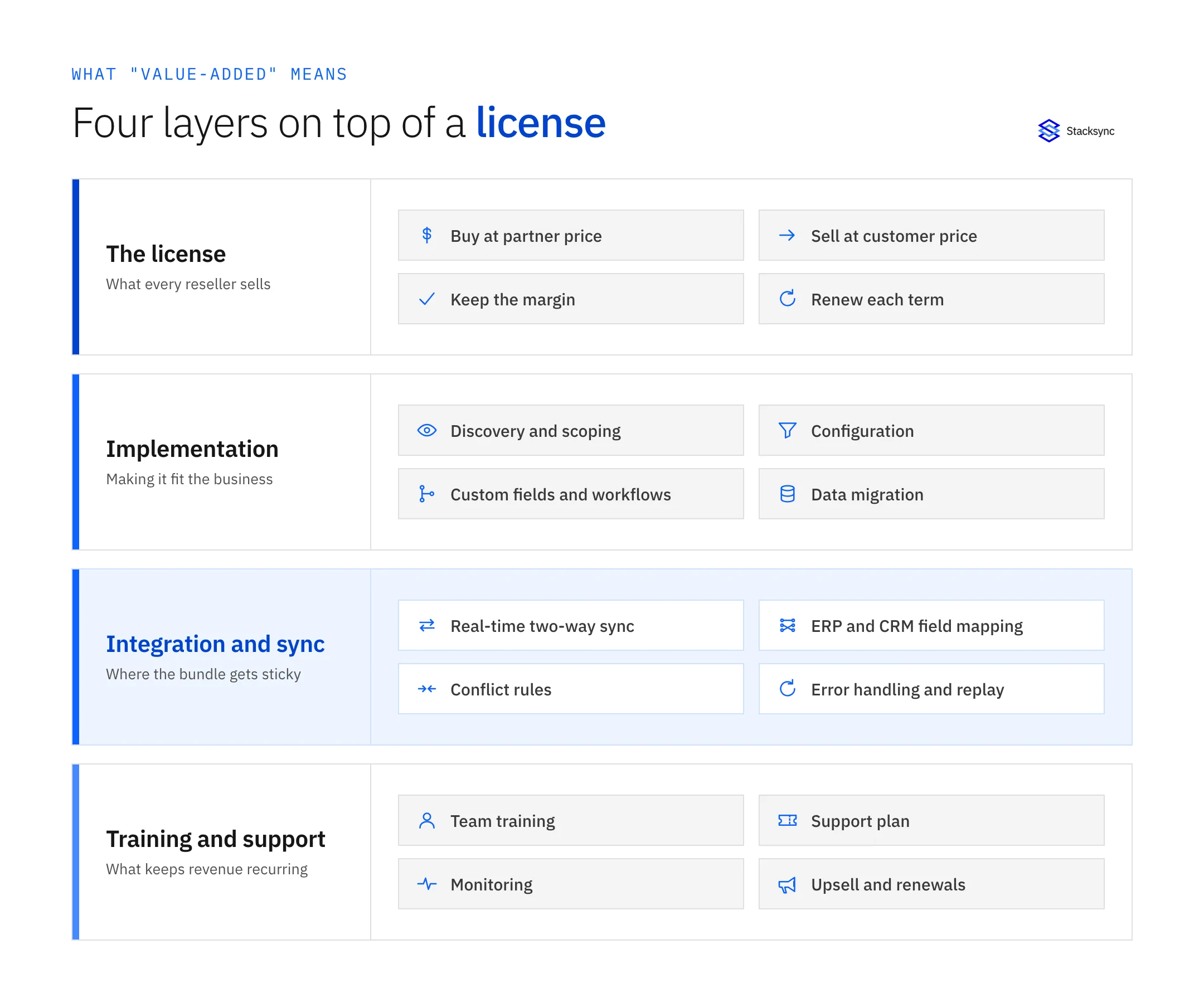 Four layers a VAR adds on top of a license: the license itself with partner price and margin, implementation with scoping, configuration, custom workflows and data migration, integration and sync with real-time two-way sync, field mapping, conflict rules and replay, and training and support with training, a support plan, monitoring and renewals.