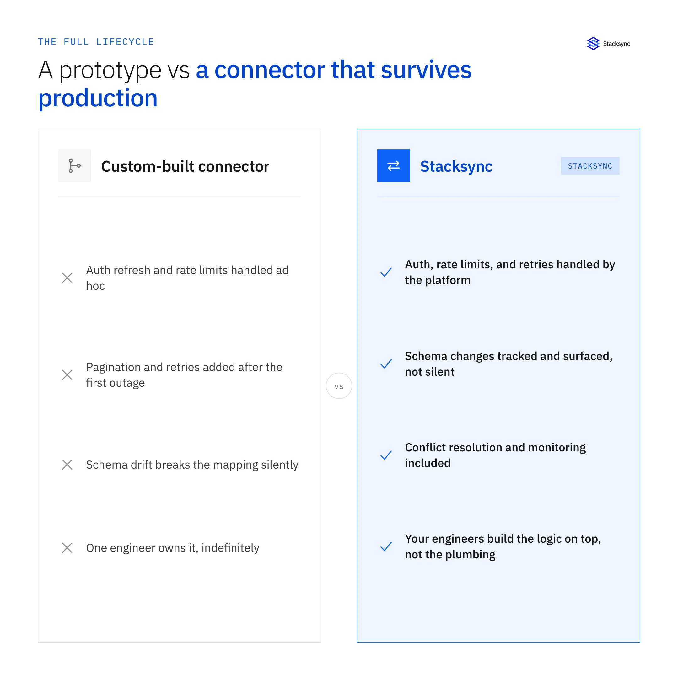 A custom-built connector compared to a sync platform across the full maintenance lifecycle