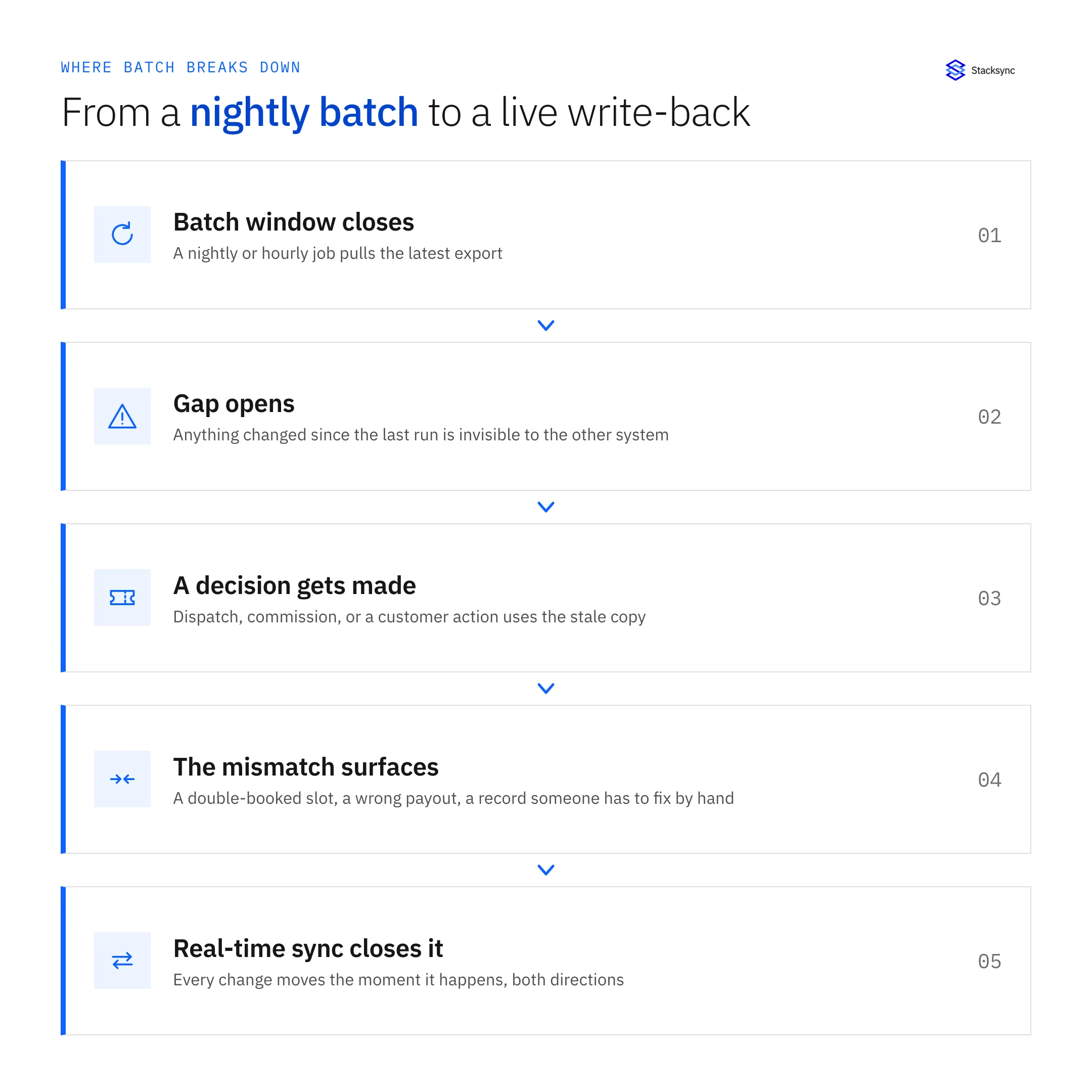 From a nightly batch window to a real-time write-back, and where the gap causes a mismatch