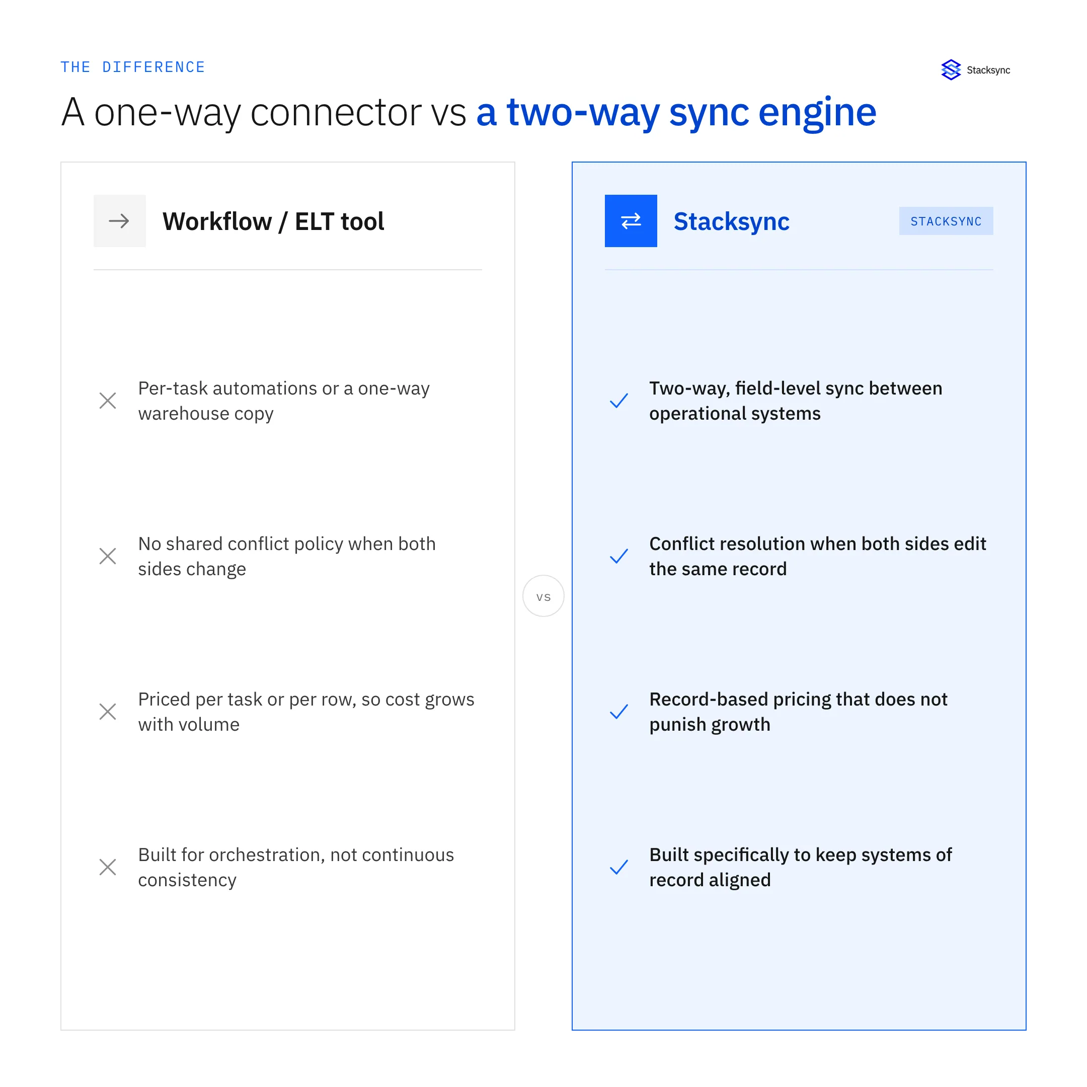 A one-way connector or ELT copy compared to a two-way sync engine with conflict resolution
