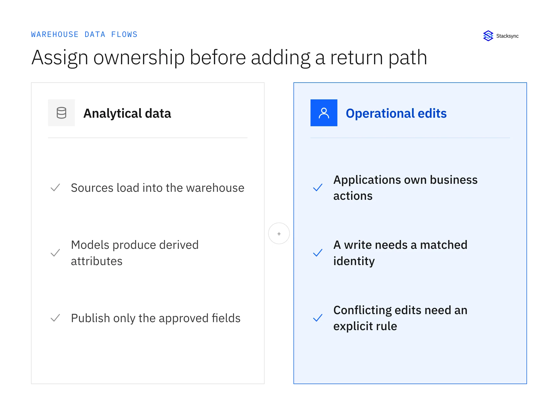 Analytical preparation and operational editing have different owners; a return path needs an explicit write contract.
