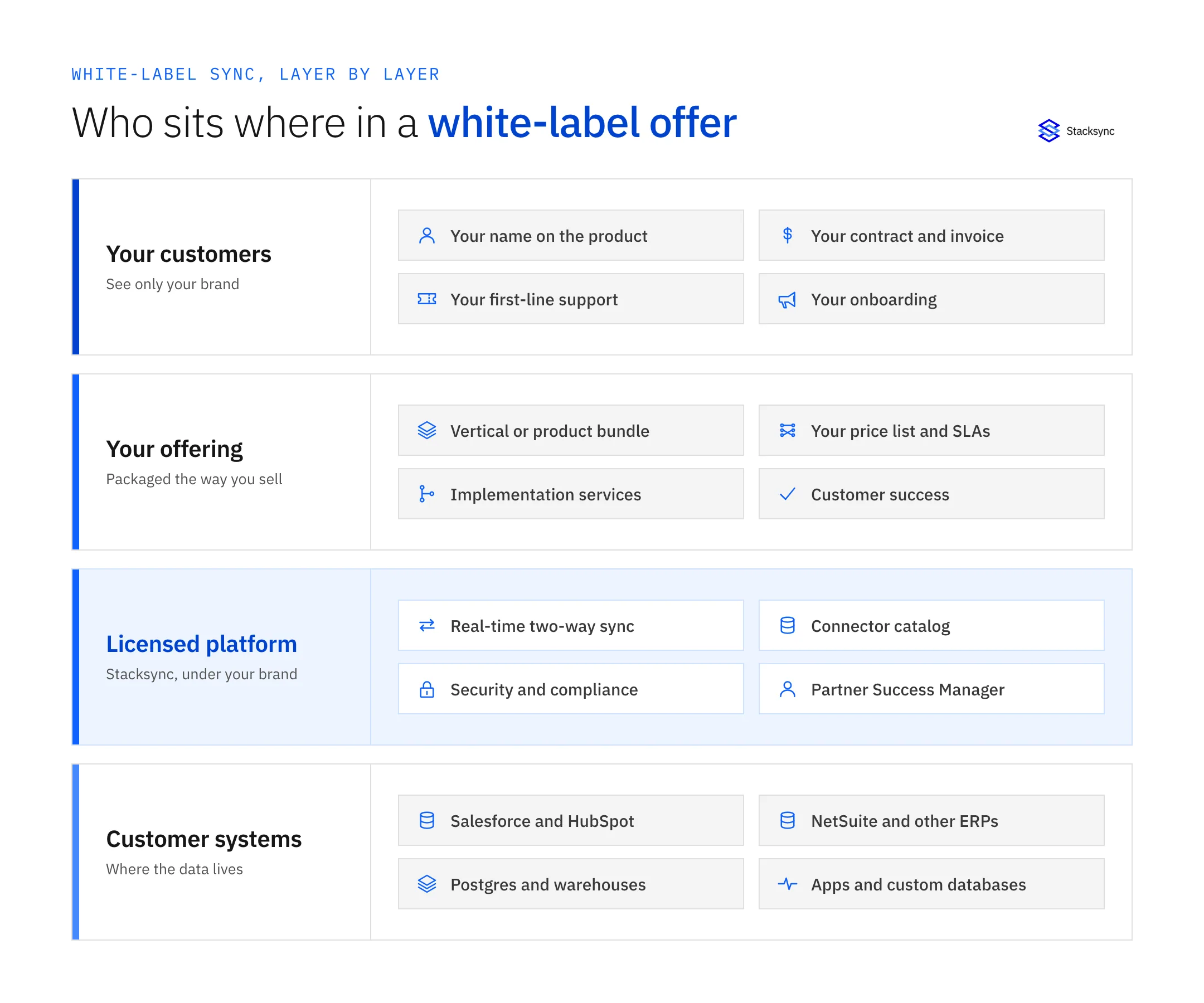 Four layers of a white-label sync offer: your customers see your brand, your offering is packaged and priced by you, a licensed platform runs the two-way sync, and customer systems hold the data.