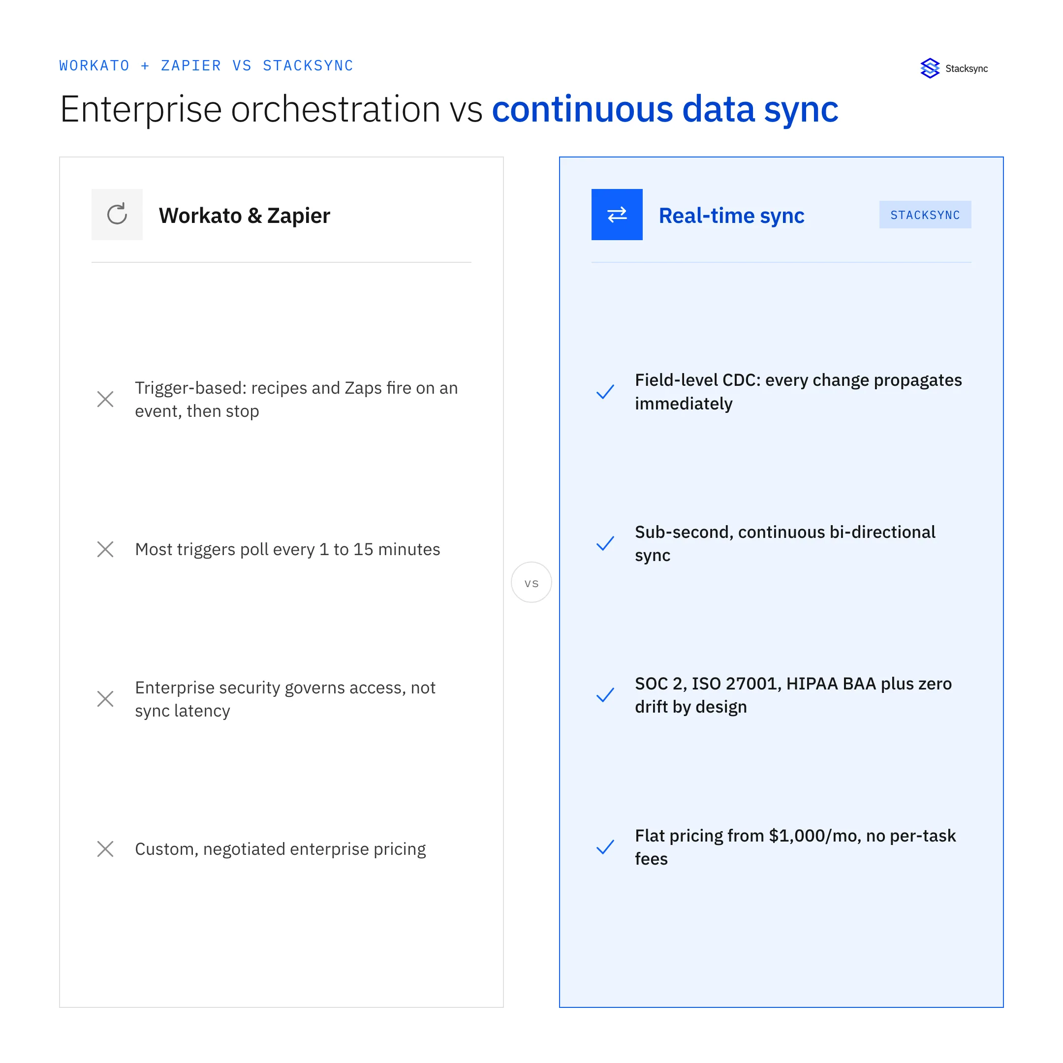 Workato and Zapier enterprise orchestration compared to Stacksync continuous data sync